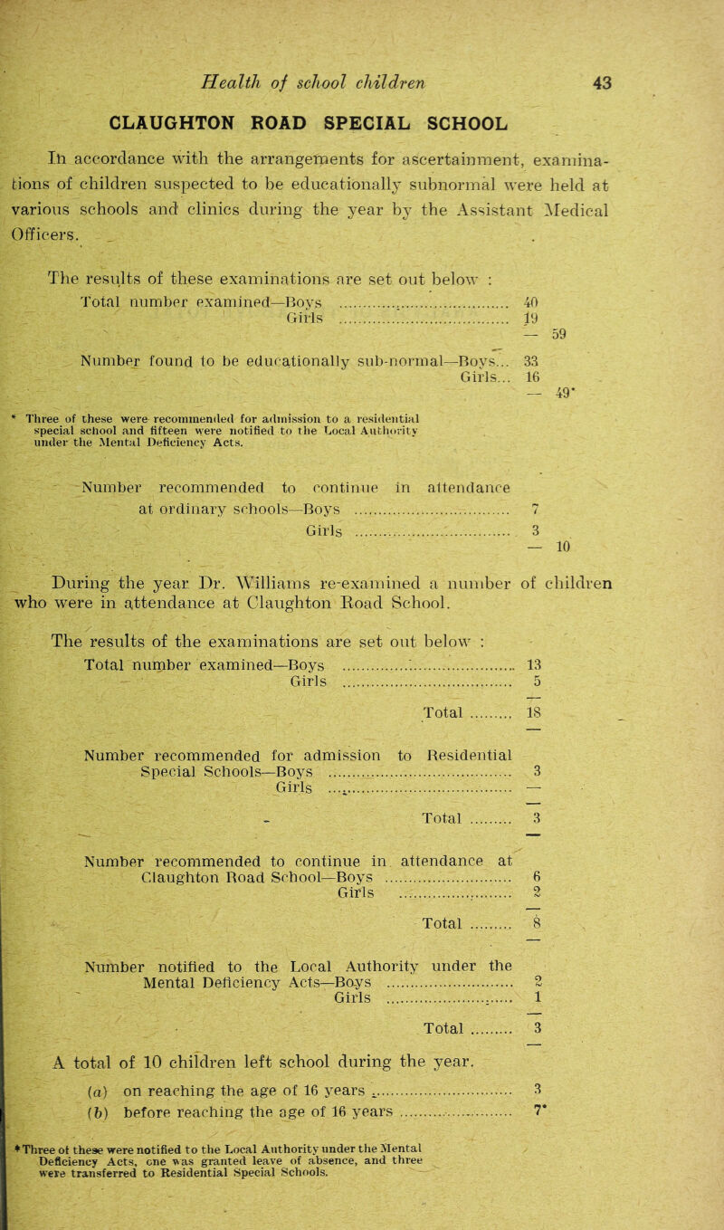 CLAUGHTON ROAD SPECIAL SCHOOL 111 accordance with the arrangements for ascertainment, examina- tions of children suspected to be educationally subnormal were held at various schools and clinics during the year by the Assistant Medical Officers. The results of these examinations are set out below ; Total number examined—Boys , 40 Girls 19 — 59 Number found to be educationally sub-normal—Bovs... 33 Girls... 16 — 49* Three of these were recommended for admission to a residential special school and fifteen were notified to the Local Autiiority under the .Mental Deficiency Acts. Number recommended to continue in attendance at ordinary schools—Boys 7 Girls 3 — 10 During the year. Dr. Williams re-examined a nimiber of children who were in attendance at Claughton Boad School. The results of the examinations are set out below : Total nurnber examined—Boys 13 Girls 5 Total 18 Number recommended for admission to Residential Special Schools—Boys 3 Girls — Total 3 Number recommended to continue in. attendance at Cdaughton Road School—Boys 6 Girls 2 Total 8 Number notified to the Local Authority under the Mental Deficiency Acts—Bays 2 Girls 1 Total 3 A total of 10 children left school during the year. (a) on reaching the age of 16 years 3 (b) before reaching the age of 16 years — 7* ♦ Three of these were notified to the Local Authority under the Mental Deficiency Acts, one ^as granted leave of absence, and three were transferred to Residential Special Schools.