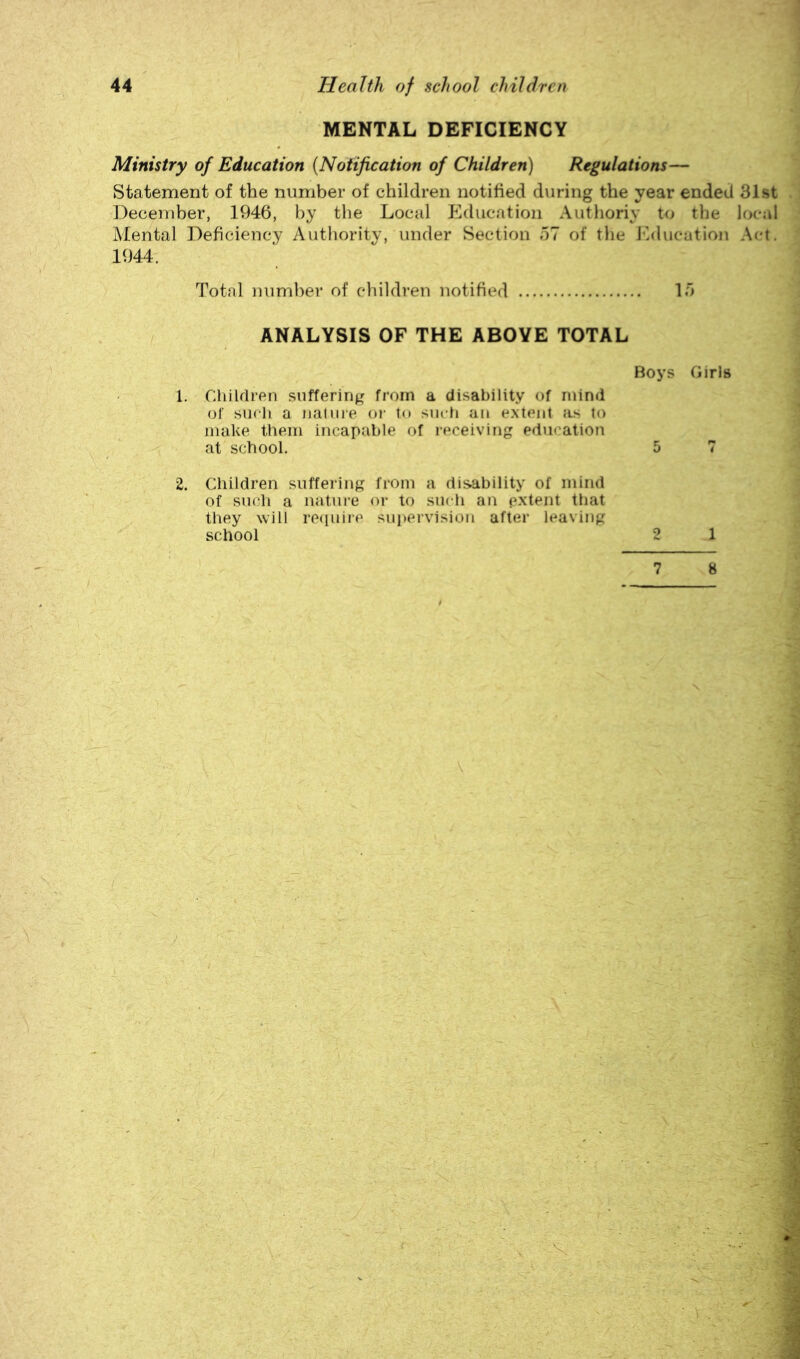 MENTAL DEFICIENCY Ministry of Education {Notification of Children) Regulations— Statement of the number of children notified during the year ended 31st December, 1946, by tlie Local Education Autlioriy to the local Mental Deficiency Authority, under Section o7 of the JMlucation A<'t. 1944. Total number of children notified lo / ANALYSIS OF THE ABOVE TOTAL Boys Girls 1. Children suffering from a disability of mind of such a iialuie or to sucti an extent as to make them incapable of receiving education at school. 5 7 2. Children suffering from a disability of mind of such a natui'e or to such an extent that they will reipiire supervision after leaving school 2 1 7 8