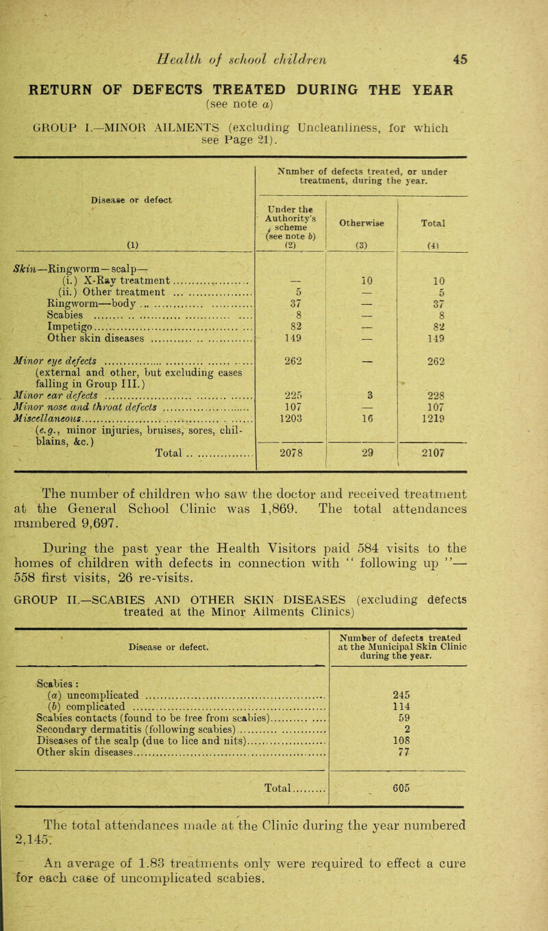 RETURN OF DEFECTS TREATED DURING THE YEAR (see note a) GROUP I—MINOR AILMENTS (excluding Uncleanliness, for which see Page 21). Number of defects treated, or under treatment, during the year. Disease or defect (1) Under the Authority’.s / scheme (see note &) (2) Otherwise (3) Total (4) Skin—Ringworm—scalp— i 1 (i.) X-Ray treatment — 10 10 (ii.) Other treatment 5 1 — 5 Ringworm—body 37 — 37 ScaWes 8 1 — 8 Impetigo 82 — 82 Other skin diseases 149 — 149 Minor eye defects 262 262 (external and other, but excluding eases falling in Group III.) Minor ear defects 225 3 228 Minor nose and throat defects 107 — 107 Miscellaneous 1203 16 1219 («.^., minor injuries, bruises, sores, chil- blains, &c.) Total 2078 29 2107 \ The number of children who saw the doctor and received treatment at the General School Clinic was 1,869. The total attendances mnnbered 9,697. During the past year the Health Visitors paid 584 visits to the homes of children with defects in connection with “ following up ”— 558 first visits, 26 re-visits. GROUP II.—SCABIES AND OTHER SKIN DISEASES (excluding defects treated at the Minor Ailments Clinics) Disease or defect. Number of defects treated at the Municipal Skin Clinic during the year. Scabies : (a) uncomplicated 245 (6) complicated ; 114 Scabies contacts (found to be tree from scabies) ' 59 Secondary dermatitis (following scabies) 2 Disea.ses of the scalp (due to lice and nits) 108 Other skin diseases 77 Total 605 The total attendances made at the Clinic during the year numbered 2,145. An average of 1.83 treatments only were required to effect a cure for each case of uncomplicated scabies.