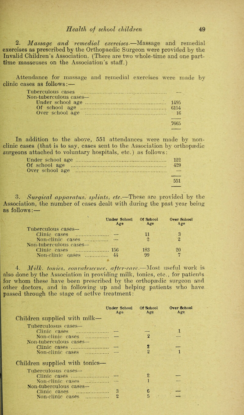 2. Massage and remedial exercises-—Massage and remedial exercises as prescribed by the Orthopaedic Surgeon were provided by the Invalid Children’s Association. (There are two whole-time and one part- time masseuses on the Association’s staff.) Attendance for massage and remedial exercises were made by clinic cases as follows:— Tuberculous cases , — Non-tuberculous cases— Under school age 1495 Of school age 6154 Over school age ’ 16 7665 In addition to the above, 551 attendances were made by non- clinic cases (that is to say, cases sent to the Association by orthopaedic surgeons attached to voluntary hospitals, etc.) as follows: Under school age 122 Of school age 429 Over school age — 551 3. Surgical apparatus, splints, etc.—These are provided by the Association, the number of cases dealt with during the past year being as follows:— Under School Of School Over School A^e Age Age Tuberculous -cases— Clinic cases — 11 3 _Non-clinic cases — 2 2 Non-tuberculous cases— Clinic cases 156 183 20 Non-clinic oases 44 99 7 4. Milh. tonics, convalescence, after-care-—IMost useful work is also done by the Association in providing milk, tonics, etc., for patients for whom these have been prescribed by the orthopaedic surgeon and other doctors, and in following up and helping patients who have passed through the stage of active treatment: Under School Age Children supplied with milk— Tuberculosus cases— Clinic cases — Non-clinic cases — Non-tuberculous cases— Clinic cases — Non-clinic cases — Children supplied with tonics— Tuberculosus cases— Clinic cases — Non-clinic cases — Non-tuberculous cases— Clinic cases 3 Non-clinic cases 2 Of Sehool Age Over Sohool Age
