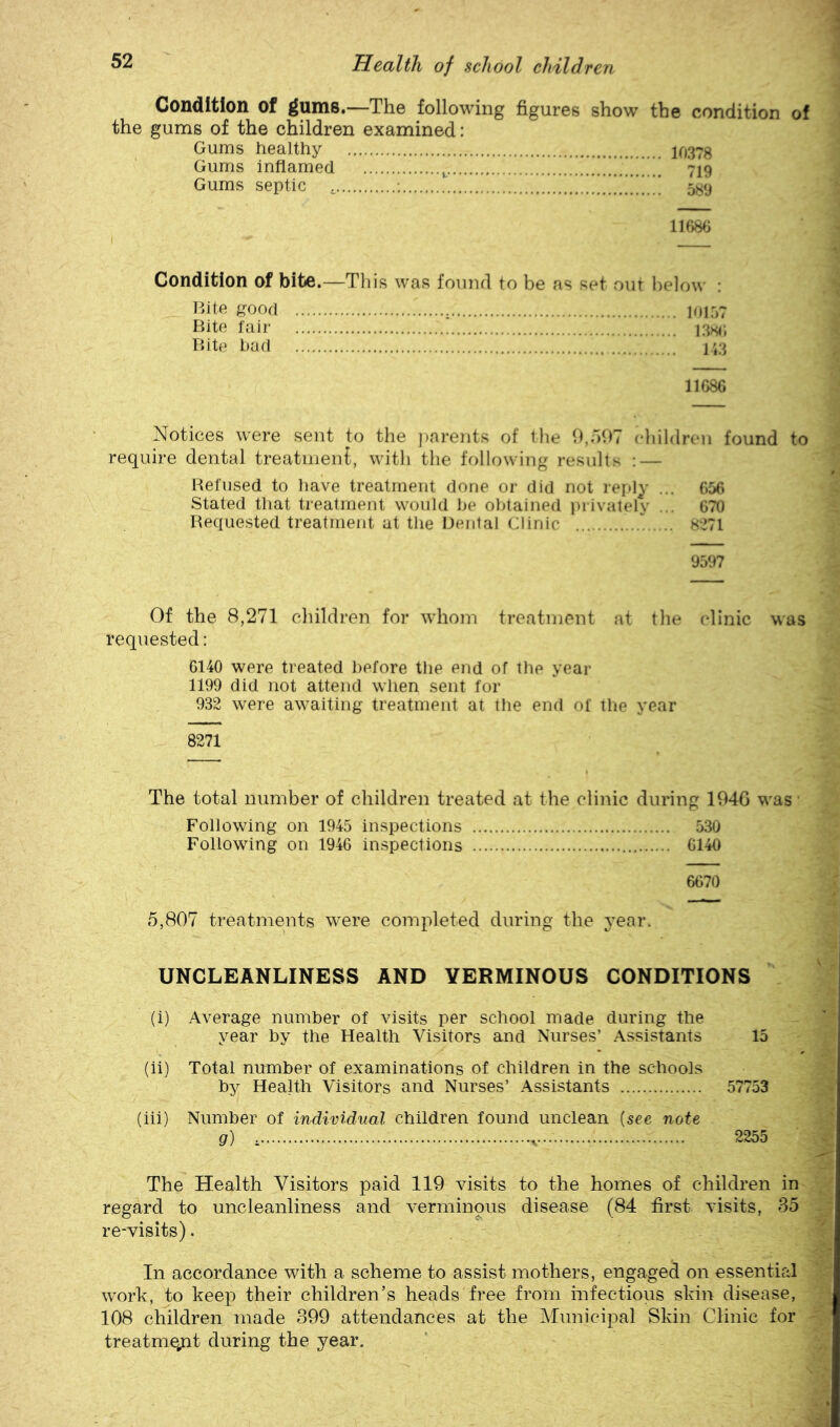 Condition of gums.—The following figures show the condition of the gums of the children examined: Gums healthy 10378 Gums inflamed ..!!!!!!!!.! 719 Gums septic ; 589 11686 Condition of bite.—This was found to be as set out l)elow : riite good 10157 Bite fair i:i>^; Bite bad 1,;3 11686 Notices were sent to the parents of tlie 0,507 children found to require dental treatment, witli the following resnlth : — Refused to have treatment done or did not reply ... 656 Stated that treatment would be obtained privately ... 670 Requested treatment at the Dental Clinic 8271 9597 Of the 8,271 children for whom treatment at the clinic was requested: 6140 were treated before the end of the year 1199 did not attend when sent for 932 were awaiting treatment at the end of tlie year 8271 The total number of children treated at the clinic during 104G was ■ Following on 1945 inspections 530 Following on 1946 inspections 6140 6670 5,807 treatments were completed during the j^ear. UNCLEANLINESS AND VERMINOUS CONDITIONS  (i) Average number of visits per school made during the year by the Health Visitors and Nurses’ Assistants 15 (ii) Total number of examinations of children in the schools by Health Visitors and Nurses’ Assistants 57753 (iii) Number of individual children found unclean {see note 9) V- 2255 The Health Visitors paid 119 visits to the homes of children in regard to uncleanliness and verminous disease (84 first visits, 35 re-visits). In accordance with a scheme to assist mothers, engaged on essentird work, to keep their children’s heads free from infectious skin disease, 108 children made 399 attendances at the Municipal Skin Clinic for treatmeyit during the year.