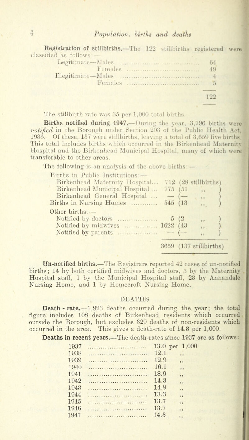 Registration of stillbirths.—The T22 tilihirths registered were classified as follows: — Legitimate—Males 04 hem ales 40 niegitirrmte—Males 4 Fern ales 122 The stillbirth rate was do per total binhs. Births notified during 1947.—During th.- \. ar, .‘3,790* birtlis were notified iu the Jiorough under Seeti(ai 2<)d of th* I’ublic Health Act, 1930. Of these, 137 were stillbirths, lea\ii g a total of 3,Got) live births. This total incdudes birtlis which occurred iu tin- HirKeuhead Maternity Hospital and the Birkenhead Municipal Hospital, many of which were transferable to other ureas. The following is an analysis of the above births: — Births in Public Institutions: — Birkenhead Maternity Ho.spitnl... 712 (28 stillblrthsj Birkenhead Municipal Hospital ... 77o (,71 ,, ) Birkenhead Genei-al Hospital ... — (— ,, ) Births in Nursing Homes 54.5 (13 ,, ) Other births: — Notified by doctors 5 (2 ,, ) Notified by inidwives 1022 (43 ,, ) Notified by parents — (— ,, ) 3659 (137 stillbirths) Un-notified births.—The Registrars reported 42 cases of un-notified births; 14 by both certified rnidwives and doctors, 3 by the ^laternity Hospital staff, 1 by the IMunicipal Hospital staff, 23 by Annandale Nursing Home, and 1 by Homecroft Nursing Home. DEATHS Death-rate.—1,923 deaths occurred during the year; the total figure includes 108 deaths of Birkenhead residents which occurred outside the Borough, but excludes 329 deaths of non-residents which occurred in the area. This gives a death-rate of 14.3 per 1,000. Deaths in recent years.—The death-rates since 1937 are as follows: 1937 1938 12.1 1939 12.9 1940 16.1 1941 18.9 1942 14.3 1943 14.8 1944 13.3 1945 13.7 1946 13.7 1947 14.3
