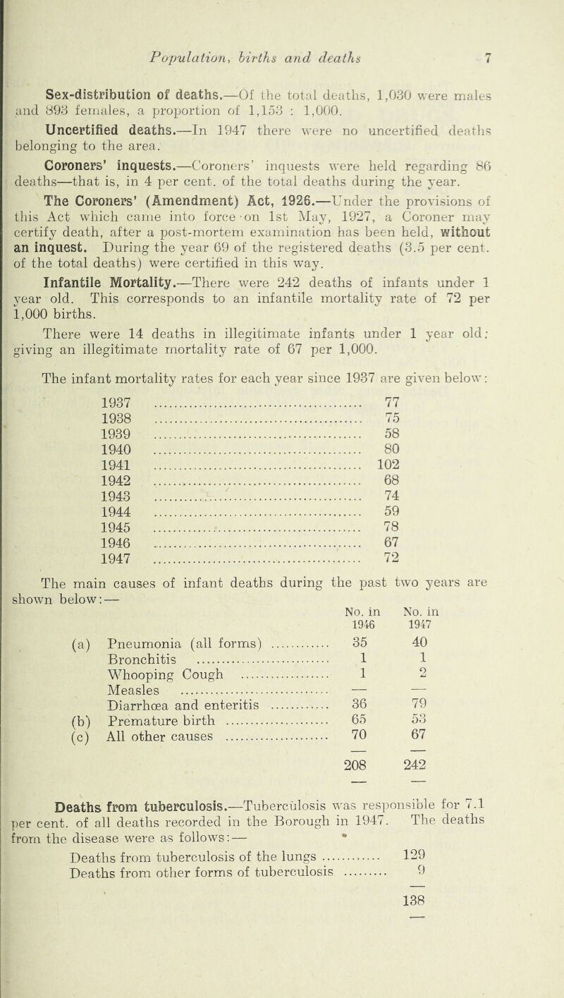 Sex-distribution of deaths.—Of the total deaths, 1,030 were males and 893 females, a proportion of 1,153 : 1,000. Uncertified deaths.—In 1947 there were no uncertified deatlis belonging to the area. Coroners’ inquests.—Coroners’ inquests were held regarding 86 deaths—that is, in 4 per cent, of the total deaths during the year. The Coroners’ (Amendment) Act, 1926.—Under the provisions of this Act which came into force-on 1st May, 1927, a Coroner may certify death, after a post-mortem examination has been held, without an inquest. During the year 69 of the registered deaths (3.5 per cent, of the total deaths) were certified in this way. Infantile Mortality.—There were 242 deaths of infants under 1 year old. This corresponds to an infantile mortality rate of 72 per 1,000 births. There were 14 deaths in illegitimate infants under 1 year old; giving an illegitimate mortality rate of 67 per 1,000. The infant mortality rates for each year since 1937 are given below: 1937 77 1938 75 1939 58 1940 80 1941 102 1942 68 1943 ... 74 1944 59 1945 78 1946 67 1947 72 The main causes of infant deaths during the past two years are shown below: — No. in No. in 1946 1947 (a) Pneumonia (all forms) 35 40 Bronchitis 1 1 Whooping Cough 1 2 Measles — — Diarrhoea and enteritis 36 79 (b) Premature birth 65 53 (c) All other causes 70 67 208 242 Deaths from tuberculosis.—Tuberculosis was responsible for 7.1 ])er cent, of all deaths recorded in the Borough in 1947. The deaths from the disease were as follows:— ** Deaths from tuberculosis of the lungs 129 Deaths from other forms of tuberculosis 9 138