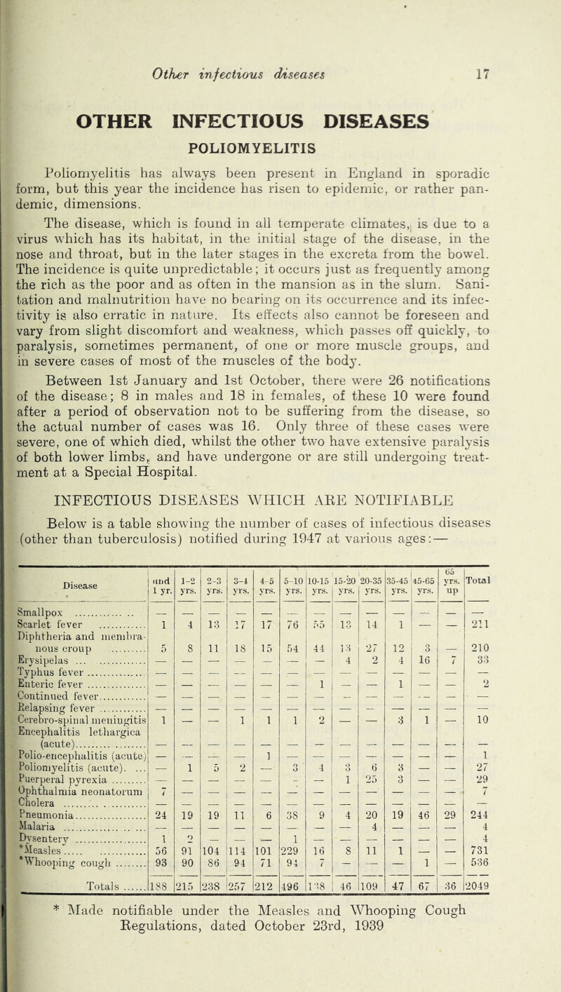 OTHER INFECTIOUS DISEASES POLIOMYELITIS Poliomyelitis has always been present in England in sporadic form, but this year the incidence has risen to epidemic, or rather pan- demic, dimensions. ; The disease, which is found in all temperate climates,j is due to a ■; virus which has its habitat, in the initial stage of the disease, in the I nose and throat, but in the later stages in the excreta from the bowel. I The incidence is quite unpredictable; it occurs just as frequently among j the rich as the poor and as often in the mansion as in the slum. Sani- I tation and malnutrition have no bearing on its occurrence and its infec- \ tivity is also erratic in nature. Its effects also cannot be foreseen and I vary from slight discomfort and weakness, wdiich passes off quickly, to j paralysis, sometimes permanent, of one or more muscle groups, and 1 in severe cases of most of the muscles of the body. j Between 1st January and 1st October, there were 26 notifications j of the disease; 8 in males and 18 in females, of these 10 were found f after a period of observation not to be suffering from the disease, so f the actual number of cases was 16. Only three of these cases were 1 severe, one of which died, whilst the other two have extensive paralysis i of both lower limbs,, and have undergone or are still undergoing treat- ■ ment at a Special Hospital. I INFECTIOUS DISEASES WHICH AEE NOTIFIABLE ; Below is a table showing the number of cases of infectious diseases I (other than tuberculosis) notified during 1947 at various ages: — Disease 1 iind 1 yr. 1-2 yrs. 2-3 yrs. 3-4 yrs. 4-5 yrs. 5-10 yrs. 10-15 yrs. 15-20 yrs. 20-35 yrs. 35-45 yrs. *45-65 i yrs. 65 yrs. up Total Smallpox _ _ _ _ _ _ _ 1 — Scarlet fever Diphtheria and membra- 1 4 13 17 17 76 .55 13 14 1 211 1 nous croup 5 8 11 18 15 54 44 I;! 27 12 3 — 210 Erysipelas 4 2 4 16 7 33 Typhus fever — — — — — — —. — — — — — — Enteric fever 1 _ — 1 — — 2 ( hiTinpn fpvpr V-/VIA l/ill 1C V Ci fpvpr ic V ci . Cerebro-spinal meningitis 1 — 1 1 1 2 — 3 1 — 10 Encephalitis lethargica (acute) Polio-encephalitis (acute) 1 1 Poliomyelitis (acute). ... — 1 5 2 — 3 4 3 6 3 — — 27 Puerperal pvrexia — — — — — - — 1 25 3 — — 29 Ophthalmia neonatorum 7 7 Cholera — Pneumonia 24 19 19 11 6 38 9 4 20 19 46 29 244 Malaria 4 4 Dvsenterv ^Measles 1 o 1 4 56 91 104 114 101 229 16 8 11 1 — — 731 * Whooping cough 93 90 86 A- 71 94 7 — — — 1 — 536 Totals ISS 215 238 2.', 7 212 496 138 46 109 47 67 36 2049 1 * Made notifiable under the Measles and Whooping Cough j Eegulations, dated October 23rd, 1939