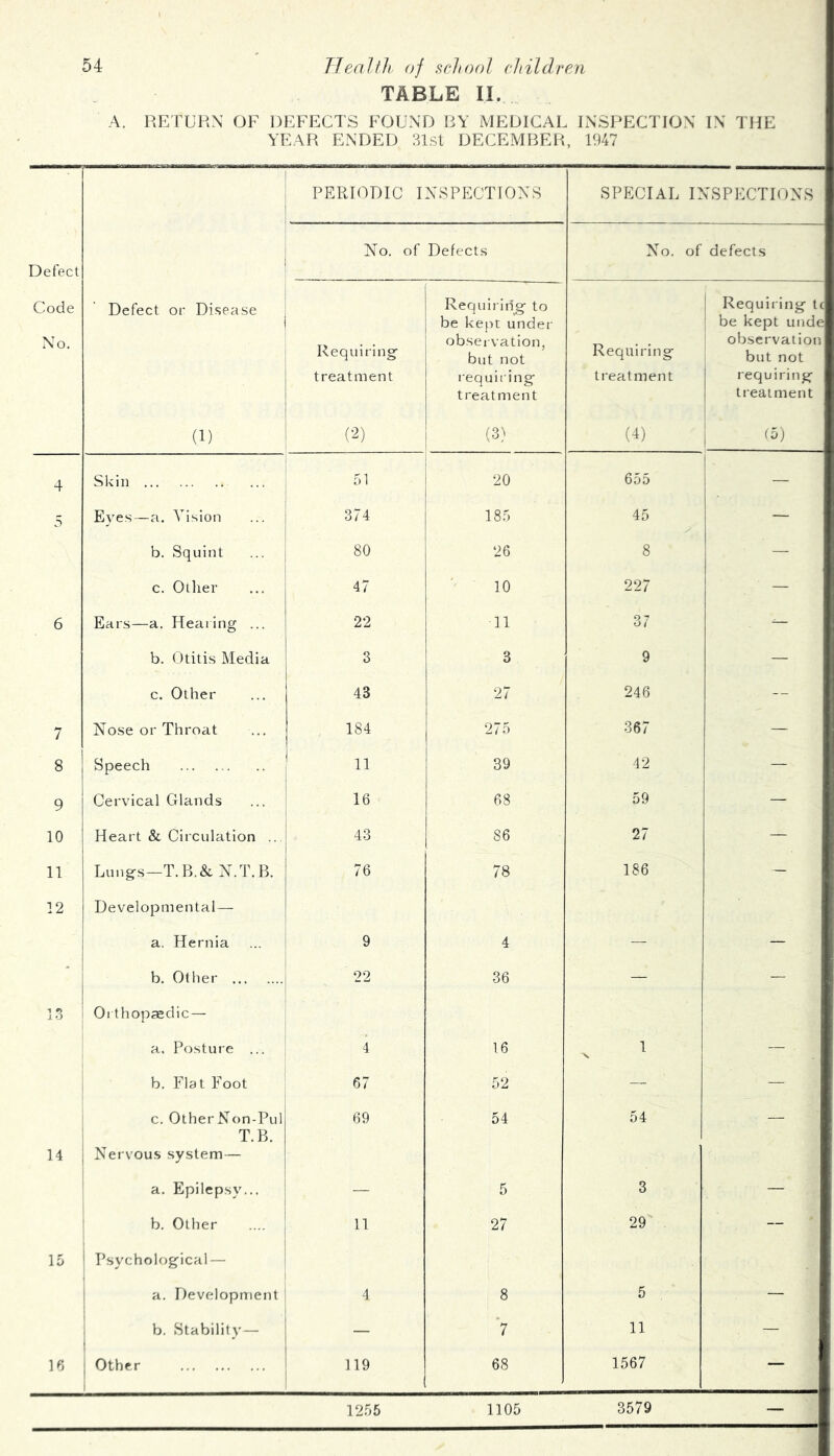 TABLE II. A. RETURN OF DEFECTS FOUND BY MEDICAL INSPECTION IN THE YEAR ENDED 31st DECEMBER, 1947 PERIODIC INSPECTIONS SPECIAL INSPECTIONS Defect No. of Defects No. of defects Code No. Defect or Disease Requiring treatment 1 Requiring to be kept under observation, 1 but not requiring treatment Requiring treatment j Requiring Ic ; be kept unde ' observation but not 1 requiring 1 treatment (1) (2) ' (3) (4) ; (5) 4 Skin 51 20 655 ; — 3 Eyes—a. Vision 374 185 45 i b. Squint 80 26 8 — c. Ollier 47 ' ■ 10 227 — 6 Ears—a. Heaiing ... 22 11 37 — b. Otitis Media 3 3 9 — c. Other 43 27 246 — 7 Nose or Throat 184 275 367 — 8 Speech 11 39 42 — 9 Cervical Glands 16 68 59 — 10 Heart & Circulation .. 43 86 27 — 11 Lungs—T.B.& N.T.B. 76 78 186 - 12 Developmental — a. Hernia 9 4 — — * b. Other j 22 36 — - 1 f) Oi thopaedic — a. Posture ... 4 16 1 — j b. Flat Foot 67 52 — — 14 c. OtherNon-Pul T.B. Nervou.s system— 69 54 54 — a. Epilepsy... — 5 3 — ' b. Other 11 27 29' — 15 i Psychological— i 1 a. Development ; 4 8 5 — 1 b. Stability— 1 — ■7 11 — p; j Other 119 68 1567 — 1255 1105 3579 —