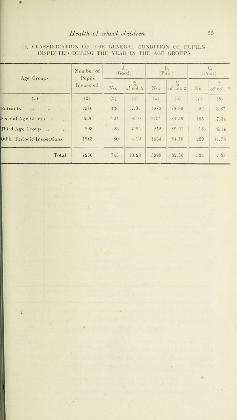 li. CLASSIFiCA'l'HJX OF THE GENERAL CONDFITON OF PUPILS INSPECTED DURING THE YEAR IN THE AGE GROUPS Age Groups (1) ■ Entrants Second Ag'e Grou]) Third Age Group Otlier Periodic Inspections Total Number of Pupils Inspected A. I (Good) 1 B. Fain C. Poor No. % j of col. 2 No. % ■ of col. 2 No. of col. 2 (2) (3) (4; (5) (6,. 7) vSy 2510 436 17.37 1982 78.96 92 3.67 2520 204 8.10 2131 84.56 185 7.34 ■ 293 23 7.85 2.52 86.01 1 18 6.14 1943 : 1 i ' 80 i 4.12 1634 84.10 229 11.78 7266 743 10.23 5999 82.56 1 524 7.21