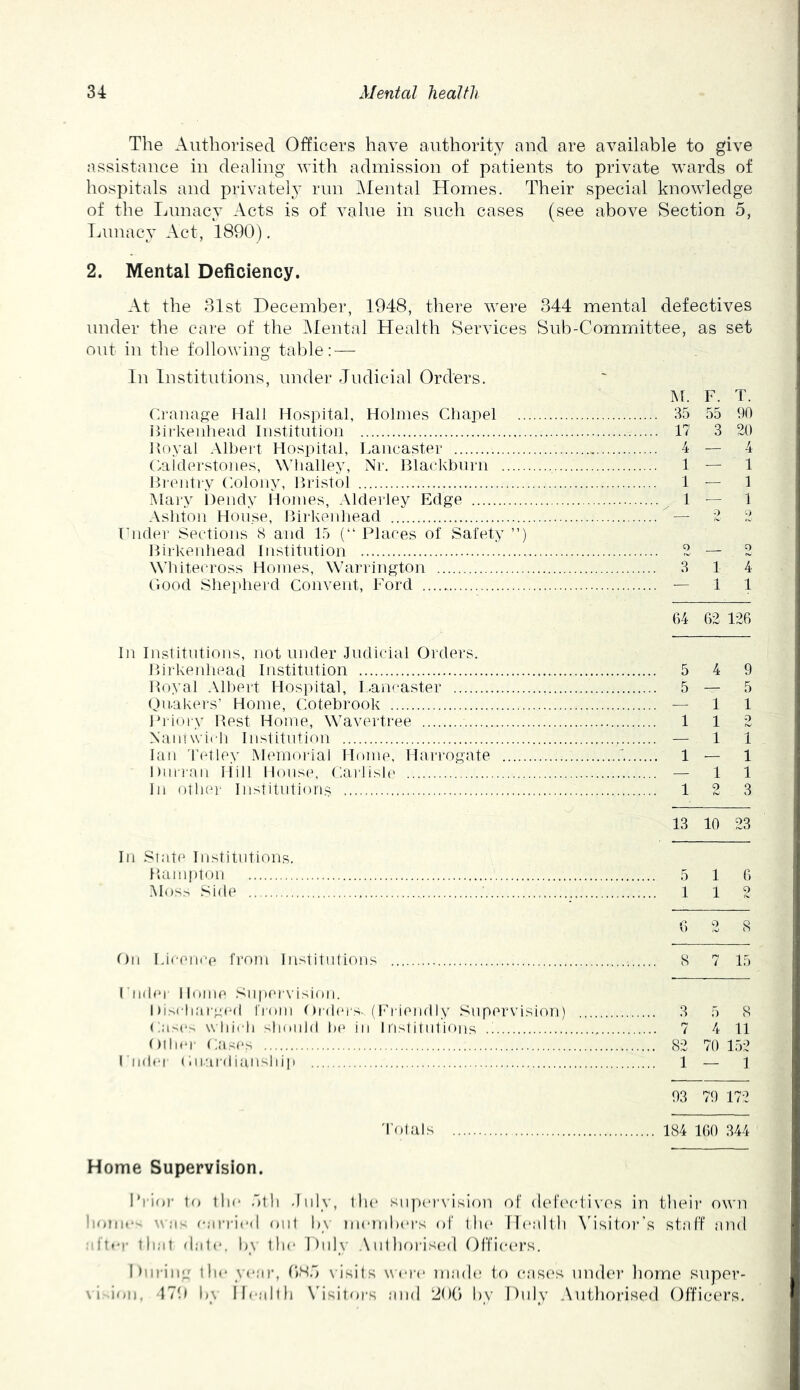 Tlie Autliorised Officers have authority and are available to give assistance in dealing with admission of patients to private wards of hospitals and privateh' rim IMental Homes. Their special knowledge of the Lunacy Acts is of value in such cases (see above Section 5, Lunacy Act, 1890). 2. Mental Deficiency. At the 81st December, 1948, there were 344 mental defectives under the care of the ^lental Health Services Sub-Committee, as set out in the following table: — In Institutions, under Judicial Orders. M. F. T. Cranage Hall Hospital, Holmes Cliapel 35 55 90 Hii'keiilieacl Institution 17 3 20 1 loyal Albeit Hospital, Lancaster 4 — 4 Caiderstones, Whalley, Nr. HlacLburn 1—1 lU entry Colony, Bristol 1 — 1 IMary iteiidy Homes, Alderley Edge ^ 1 — 1 Asiiton House, Bii'kenliead 2 2 Lnder Sections S and 15 (“ Places of Safety ”) Hirkenliead Institution 2—2 Wliitecross Homes, Warrington 3 1 4 Good Shepherd Convent, Ford — 11 64 62 126 In Institutions, not under .ludicial Orders. Birkenhead Institution 5 4 9 Boyal Albert Hospital, I.ancaster 5—5 (Quakers’ Home, Cotebrook — 1 1 Prioiy Best Home, Wavertree 112 Namwicli Institution — 11 Ian 'I'ldley Memorial Home, Harrogate 1—1 Diirraii Hill House, Cailisb- — 11 In otber Institutions 12 3 13 10 23 In .‘^Tate Institutions. Bampton 5 1 6 Mos> Side ■ 112 6 2 8 On Licence from Institutions 8 7 15 ( nder I lonie Supervision. 1 )iscliarg(-d tioiii Onbns-AI-'rieiully Supervision) 3 5 8 Ca>e> wbicb slionld la* in Institutions .! 7 4 11 Ollier Cases 82 70 152 I iidt'i Gnai-diansliip 1 — 1 93 79 172 'I’olals 184 160 344 Home Supervision. I’rio)' to llio .51 li .Inly, tin* supervision of d(‘f('eti\'os in their own homo \\a- o.iiniod out by inemhers of tin* Health \'isitoi'’s staff and . ftof tli.at date, by the |)nly .\n 1 boi’iscal Officers, I lin ing llie yea)-, GH.5 \’isils were made* to cases under liorno super- \'i ion, 171) by llealfb N'isitors and 2G(J by Duly Autliorised Officers.