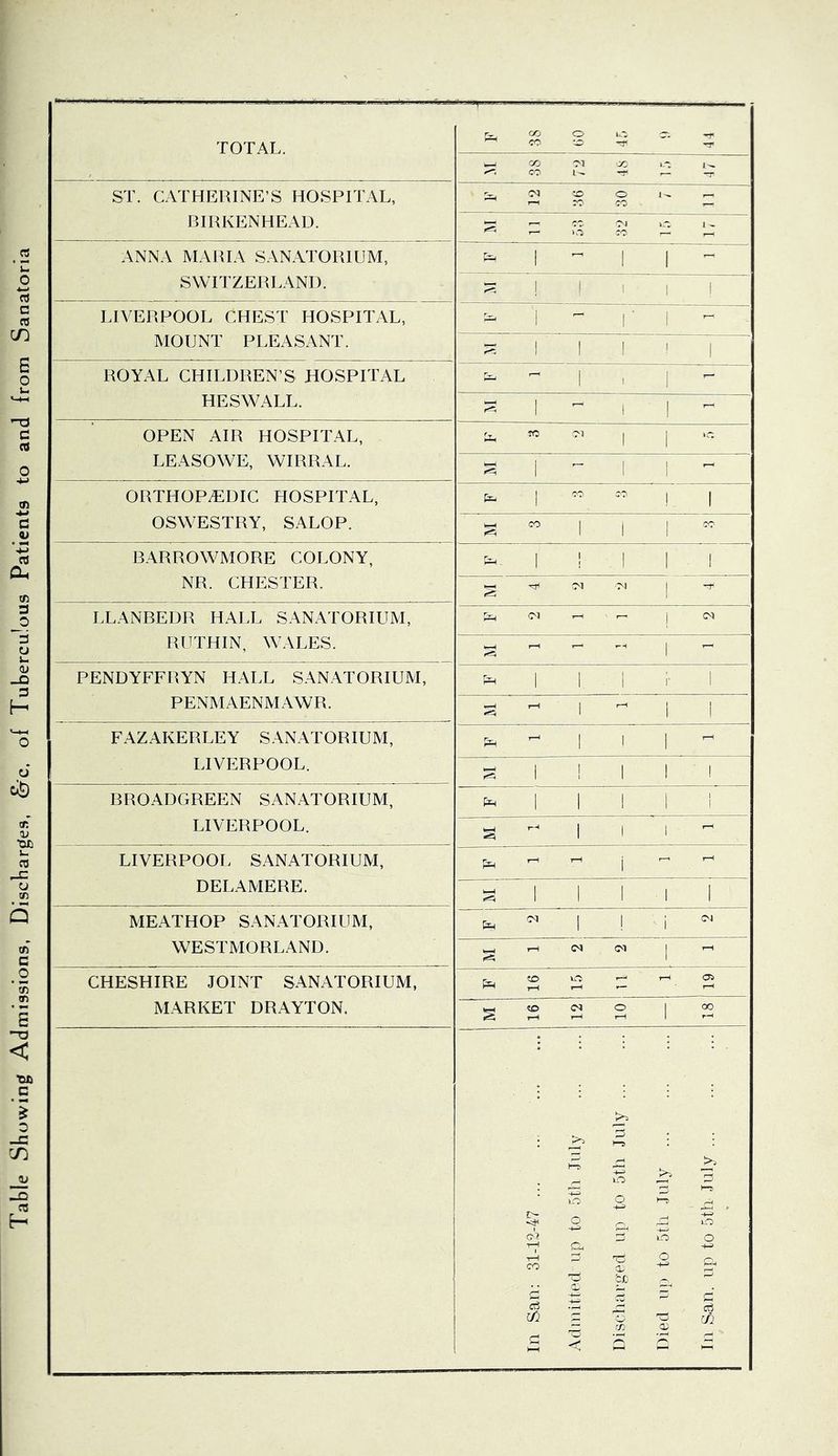 Table Showing Admissions, Discharges, &c. of Tuberculous Patients to and from Sanatori ^4 CO 'M II-! ST. CATHERINE’S HOSPITAL, CO in BIRKENHEAD. CO ANNA MARIA SANATORIUM, 1 1 1 - SWITZERLAND. ^ ! 1 1 1 ! LIVERPOOL CHEST HOSPITAL, i 1 ■ i - MOUNT PLEASANT. 1 1 1 ! 1 ROYAL CHILDREN’S HOSPITAL 1 1 ! f—' HESWALL. 1 1 1 OPEN AIR HOSPITAL, Uh TO 1 1 .r. LEASOWE, WIRRAL. 1 - 1 1 -- ORTHOPEDIC HOSPITAL, 1 ! 1 OSWESTRY, SALOP. CO 1 1 i cc BARROWMORE COLONY, ^ i ! 1 1 1 NR. CHESTER. Ol M 1 LLANBEDR HALL SANATORIUM, - - ! (M RUTHIN, WALES. 1 -- PENDYFFRYN HALL SANATORIUM, 1 1 1 ;• 1 PENMAENMAWR. 1 i 1 FAZAKERLEY SANATORIUM, Eh - 1 1 1 LIVERPOOL. a 1 1 1 1 ! BROADGREEN SANATORIUM, 1 1 1 1 i LIVERPOOL. 1 1 1 LIVERPOOL SANATORIUM, Eh -- i - DELAMERE. a 1 i 1 1 1 MEATHOP SANATORIUM, Eh 1 ! i OJ WESTMORLAND. T—1 1 r-H CHESHIRE JOINT SANATORIUM. Eh lO ::: Oi MARKET DRAYTON. m r-H ^ r-( <