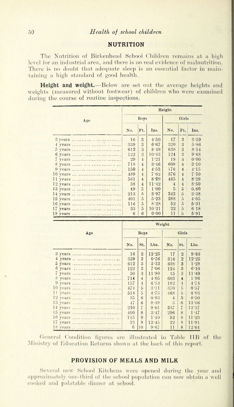NUTRITION Tlie Nutrition of Birkenhead School Cliildren remains at a higli level for an industrial area, and there is no real evidence of malnutrition. There is no doubt that adequate sleep is an essential factor in main- taining a high standard of good health. Height and weight.—Below are set out the average heights and weights (measured without footwear) of children who were examined during the course of routine inspections. Age Height Boys Girls No. Ft. Ins. No. Ft, j Ins. •3 vears 16 3 4-50 17 3 * 3-59 4 vear.s 339 3 6-67 3-20 3 5-86 f> years 612 3 8-49 638 3 8-14 6 vears 122 o •J 10-43 124 3 : 9-68 7 vears 29 4 1-21 18 4 ' 0-00 8 vears 718 4 3-46 608 4 3-10 9 vears 150 .4 4-53 176 4 , 4-15 10 vears 489 4 7-62 376 4 7-10 11 years 561 4 8-29 465 4 ! 8-29 12 vears 38 4 11-42 4 4 ' 8-50 13 years 49 5 1-00 5 5 0.60 14 years 213 3-97 343 5 3-38 15 years 401 5 5-23 288 5 4-05 16 years 116 5 8-28 52 5 5-31 17 years 33 5 10-21 22 5,618 18 vears 6 6 0-00 11 5 5-91 Age Weight Boys Girls No. St. Lbs. No. St. Lbs. 3 years 16 2 12-25 17 2 9-83 4 years 339 3 0-56 316 2 12-25 5 years 612 3 3-33 638 3 1-28 6 years 122 3 7-06 124 3 6-10 7 year.s 30 3 11-80 15 3 11-40 8 years 714 4 4 -05 603 4 1-96 9 yeai’s 157 4 6-54 182 4 4-74 1 0 yeai'.s 474 5 3-11 370 5 0-57 11 vears 514 5 4-75 468 ,5 4 - 03 12 veai s 35 6 0-83 4 5 8-50 1 :i years 47 6 8-49 .3 6 13-66 1 t yf-ic s 210 7 9-01 337 7 12-27 1 5 years 400 8 2-47 296 8 1-47 1 6 years 115 9 1-40 52 8 11 -23 17 years 3,3 9 12-45 22 8 11-91 18 years 6 10 9-67 11 8 12-64 Bciieml (‘oiidilioii (igiirt^s are illustrated in dhl)le IIB of the -Ministry of Ivliication Itctuiais shown at the hack of this report. PROVISION OF MEALS AND MILK .S('\ci';d new School Kitchens wcr(>, opetu'd dui'iiig the yt'ai' and ;ip|»ro,\ini:itcl\ one-third ol’ the. school population can now obtain a Asell cooked ;ind p;d.liable dinner at schoed.