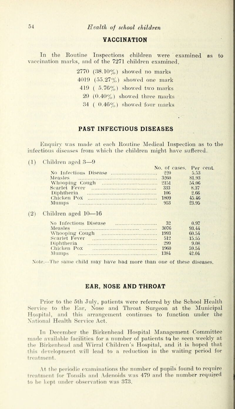 VACCINATION In the Eoutine Inspections children were examined as to vaccination marlvs, and of the 7271 children examined, 2770 (38.10%) showed no marks 4019 (55.27%) showed one mark 419 ( 5.76%) showed two marks 29 (0.40%) showed three marks 34 ( 0.46%) showed four marks PAST INFECTIOUS DISEASES Enquiry was made at each Eoutine Medical Inspection as to the ijifectious diseases from which the children might have suffered. (1) Children aged 3—9 No. of cases. No Infections Disease 220 Measles 3260 Whooping Cough 2151 Scarlet Fever 333 Diphtheria 106 Chicken Pox 1809 i\ In nips ■ 953 (2) Children aged 10- -16 No Infectious Disease 32 Measles 3076 Whooping Cough 1993 Scarlet Fever 512 Diiihtheria 299 Chicken Pox 1960 Mumps 1384 Per cent. 5.53 81.93 54.06 8.37 2.66 45.46 23.95 0.97 93.44 60.54 15.55 9.08 59.54 42.04 Note.—The same child may have had more than one of these diseases. EAR, NOSE AND THROAT lhaor to the 5th July, patients were referred by the School Health Service to the Ear, Nose and Throat Surgeon at the Municipal Hospital, and this arrangement continues to function under the National Ilealtli Service Act. Ill December the Eirkerdiead Hospital Management Committee mafl(' availabU'. faciliti(‘s for a mirnber of patients to be seen weekly at the Dirkenhead and W'irral ('hildren’s Hospital, and it is hoped that thi- flevelr>pment will lead to a I’ednction in the waiting period for treatment. \t the fierifalie examinations the 7nirriber of pupils found to req\iire tn-atment ff)r 'Tonsils and Adenoids was 479 aiul tlie number required to he Inqd under ohservation was 373,