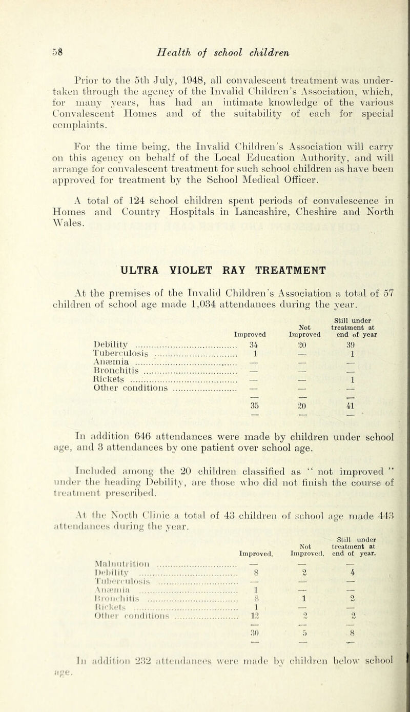 Prior to the 5th July, 1948, all convalescent treatment was under- taken through the agency of the Invalid Children’s Association, which, for many years, has had an intimate knowledge of the various Convalescent Homes and of the suitability of each for special ccmplaints. For the time being, the Invalid Children's Association will carry on this agency on behalf of the Local Education Authority, and will arrange for convalescent treatment for such school children as have been approved for treatment by the School Medical Officer. A total of 124 school children spent periods of convalescence in Homes and Country Hospitals in Lancashire, Cheshire and North Wales. ULTRA VIOLET RAY TREATMENT At the premises of the Invalid Children’s Association a total of 57 children of school age made 1,034 attendances during the year. still under Not treatment at Improved Improved end of year Debility 34 20 39 Tuberculosis 1 — 1 Aiicemia ! — — — Bronchitis — — — Rickets — — 1 Other conditions — — — 35 20 41 In addition 646 attendances were made by children under school age, and 3 attendances by one patient over school age. Included among the 20 children classified as “ not improved ” nndei' the lieading Debility, are those who did not tinisli the course of treatment ju’esciilied. <lic N luais ( 7)):tli (')inic luring the y a totid of 43 cliildren c ear. >f school age made 443 iiliilioii Improved. Not Improved. still under treatment at end of year. Dcbil itv 8 2 4 lultc iciilusis 1 I'.ir.iM liilis 8 1 2 Mirk. ‘1 1 Olhfi ■ coiifl it i(His 12 2 2 30 5 8 ;.ddit ion 2:52 ;i<j( •iidiiiices were' nuide bv cliibh’en belo\^' scliool