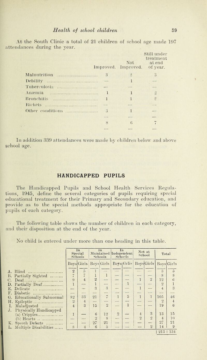 At the South Clinic a total of 21 children of school age made ttendances during the year. Improved. Not Improved. Still under treatment at end of year. Malnutrition 3 2 3 Debility — 1 — Tuberculosis — — — Ansemia 1 1 o Bronchitis 1 1 o Rickets — — Other conditions 3 1 — — — — 8 6 7 In addition 339 attendances were made by children below and above school age. HANDICAPPED PUPILS The Handicapped Pupils and School Health Services Eegula- tions, 1945, define the several categories of pupils requiring special educational treatment for their Primary and Secondary education, and provide as to the special methods appropriate for the education of pupils of each category. The following table shows the number of children in each category, and their disposition at the end of the year. , Xo child is entered under more than one heading in this table. In Special Schools In Maintained Schools In Independent Scho<^ls Not at School Total Boys Girls Boys Girls Boys Grlis Boys Girls Boys Girls A. Blind 2 5 1 — — — — — 3 5 B. Partially Sighted 7 7 1 1 — — — — 8 8 C. Deaf 9 4 2 — — — 1 2 12 6 D. Partially Deaf 1 — 1 — — 1 — — 2 1 E. Delicate — — 3 3 — — 1 — 4 3 F. Diabetic — G. Educationally Subnormal 82 33 21 7 1 5 1 1 105 46 H. Epileptic 2 4 — — — — — — 2 4 I. Maladjusted 4 3 15 2 — 1 — — 19 6 J. Physically Handicapped (a) Cripples 1 — 6 12 i ^ — 4 3 13 15 (b) Hearts — — 2 8 — — 2 2 4 10 K. Speech Defects — — j 27 21 1 — — — 27 21 L. Multiple Disabilities 8 4 1 6 g ’ — — ■ — 2 14 9 I 213 I 134