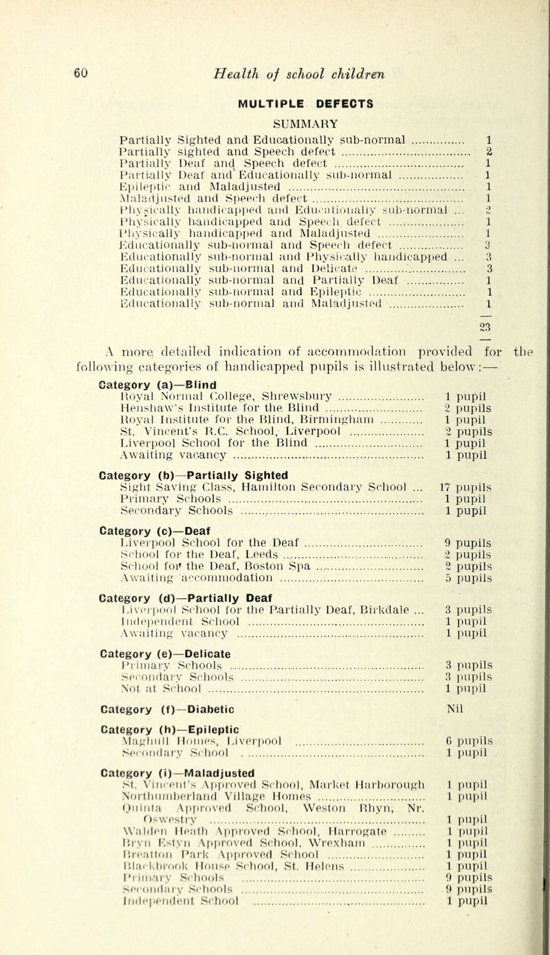 MULTIPLE DEFECTS SUMMARY Partially Sighted and Educ.ationally sub-normal 1 Partially sighted and Speech defect 2 Partially Deaf and Speech defect 1 Pani.ally Deaf and'Educationally suh-iiormal 1 Ei)ilei»tic and IVIaladJusted 1 Maladjusted and Speech defect 1 Physically handicapped and Educationally suh-norinal ... 2 Physically handicapped and Speech defect ....^ 1 IhiYsicaily handicapped and Maladjusted 1 Educationally sub-normal and Speech defect 3 Educationally sub-normal and Physically handicapped ... 3 Educationally sub-normal and Delicate 3 Educationally sub-normal and Paidially Deaf 1 Educationally sub-normal and Epileptic 1 Educationally sub-normal and Maladjusted 1 23 A morn detailed indication of accommodation provided for tli following categories of handicapped pupils is illustrated below: — Category (a)—Blind Royal Normal Eollege, Shrewsbury 1 pupil Henshaw’s Institute for the. Blind 2 pupils Royal Institute for the Blind, Birmingham 1 pupil St. Vincent’s R.C. School, Liverpool 2 pupils Liverpool School for the Blind 1 pupil Awaiting vacancy 1 pupil Category (b)—Partially Sighted Sight Saving Class, Hamilton Secondary School ... 17 pupils Primary Schools 1 pupil Secondary Schools 1 pupil Category (c)—Deaf Liverpool School for the Deaf 9 pupils .School for the Deaf, L.eeds 2 pupils School for the Deaf, Boston Spa 2 pupils .\\vaiting accommodation 5 pupils Category (d)—Partially Deaf l,iv(upool School for the Partially Deaf, Birkdale ... 3 pupils 1 ndc|)endent School 1 pupil .\waiting vacancy 1 pupil Category (e)—Delicate 1 h i I nary Schools 3 pupils .<>econdai'y Schools 3 pupils .Not at School 1 pupil Category (f)—Diabetic Nil Category (h)—Epileptic Maghiill lloiiK's, Idverpool G pu]uls .SfMondary School 1 pupil Category (i)—Maladjusted .^t. Vhiicciil’s .\pprovefl School, Marked Harborough 1 pupil .Northinnberland Village Homes 1 puf)il Duiida ,\pprov(‘d Scbool, Westnn Rhyn, Nr. O'-west ry 1 puj)il Walden Heath Apfueeved Scliool, Harrogate I pu])!! Bryn l•;^tyn \f)pre)ved School, VVre'xham 1 ])upil I5reattf)n Hark .\pproved .Schf)ol 1 pupil Rlai'klanok House .School, St. Helens 1 pupil I’riin.'iry Schetols 0 pupils ,>^<•c(»M^lary .‘<chof)ls 9 pupils Indej.eMident School 1 pupil