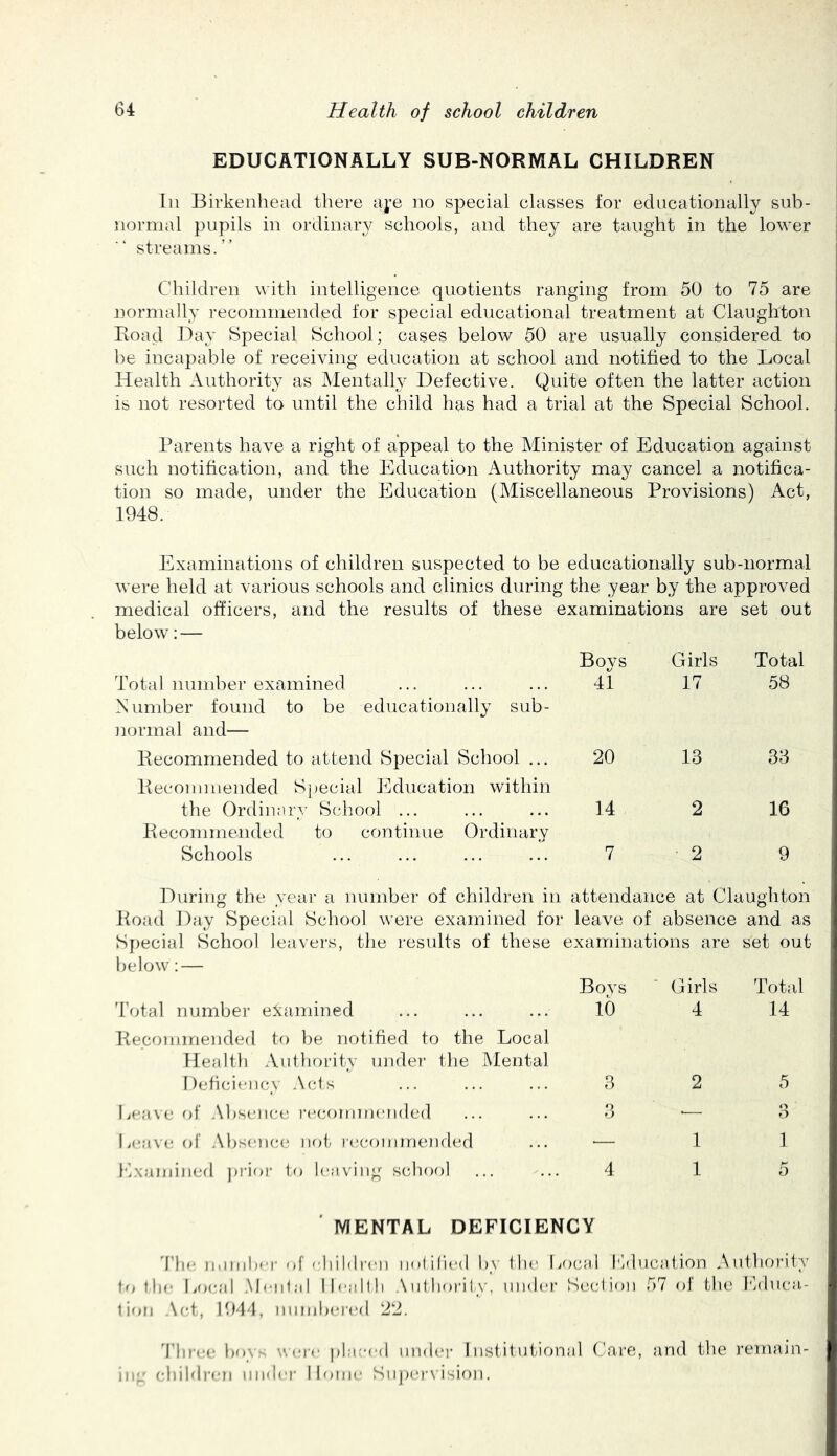 EDUCATIONALLY SUB-NORMAL CHILDREN III Birkenhead there aj-e no special classes for eclncationally sub- normal pupils in ordinary schools, and they are taught in the lower streams.” Children with intelligence quotients ranging from 50 to 75 are normally recomiiiended for special educational treatment at Claughton Eoad Day {Special School; cases below 50 are usually considered to be incapable of receiving education at school and notified to the Local Health Authority as Mentally Defective. Quite often the latter action is not resorted to until the child has had a trial at the Special School. Parents have a right of appeal to the Minister of Education against such notification, and the Education Authority may cancel a notifica- tion so made, under the Education (Miscellaneous Provisions) Act, 1948. Examinations of children suspected to be educationally sub-normal were held at various schools and clinics during the year by the approved medical officers, and the results of these examinations are set out below: — Bovs Girls Total Total number examined A umber found to be educationally sub- normal and— 41 17 58 liecommended to attend Special School ... liecommended Sjtecial Education within 20 13 88 the Ordinary School ... Pecommended to continue Ordinary 14 2 16 Schools 7 • 2 9 During the year a number of children in attendance at Claugliton Poad Day Special School were examined for leave of absence and as Sjiecial School leavers, the results of these examinations are set out below: — Boys ■ Girls d'otal number ej^aniined ... ... ... 10 4 liecommended to be notified to the Local Health .Vuthority under the Mental I)eficieiic_\ Acts ... ... ... 8 2 Lease of .\bseuce recommended ... ... 8 •— Leave; of Absence not. |•econlmended ... — 1 Lxamined piloi- to leaving school ... ... 4 1 Total 14 5 0 1 ' MENTAL DEFICIENCY I’lie. mimbei- of '-liildren notllied by the' LocaJ Kducation Authority to the Local .Meii1:i| Ileellli Authority, under Section 57 of the Lduca.- lion Act, 1941, numbered 22. I’liree ho\ r wci'e phiecfl iindei- Institutional Care, and the remain- ing. cliildi’en midei’ Home SiijjerN'ision.