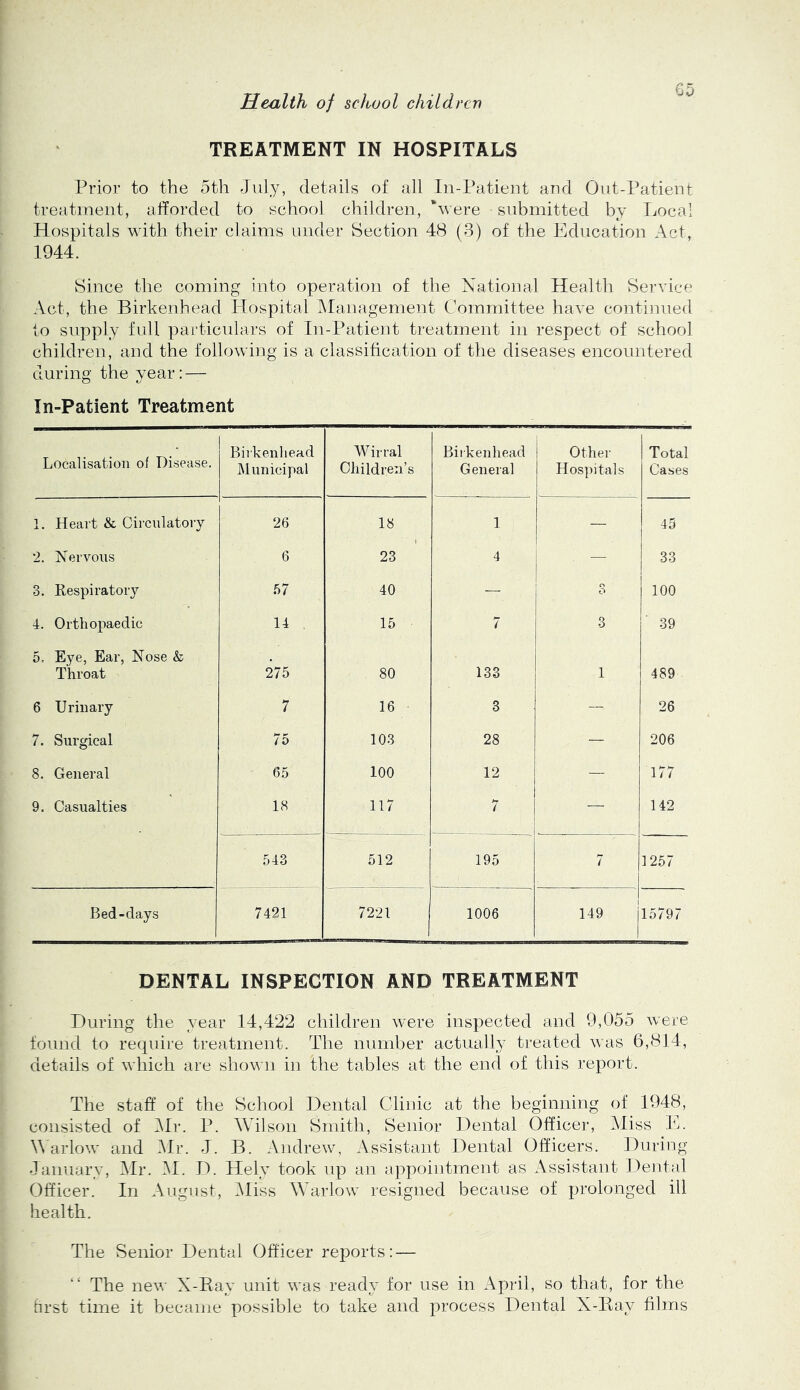 TREATMENT IN HOSPITALS G5 Prior to the 5th July, details of all In-Patieut and Out-Patient treatment, afforded to school children, ‘were submitted by Local Hospitals with their claims under Section 48 (3) of the Education Act, 1944. Since the coming into operation of the National Health Service Act, the Birkenhead Hospital klanagement Committee have continued to supply full particulars of In-Patient treatment in respect of school children, and the following is a classification of the diseases encountered during the year: — In-Patient Treatment Localisation of Disease. Birkenhead Municipal MUrral Children’s Birkenhead General Other Hospitals Total Cases 1. Heart & Circulatory 26 18 1 — 45 2. Nervous 6 23 4 — 33 3. Respiratory 57 40 — ! ' 100 4. Orthopaedic 14 , 15 7 3 39 5. Eye, Ear, Nose & Throat 275 80 133 489 6 Urinary 7 16 3 — 26 7. Surgical 75 103 28 — 206 8. General 65 100 12 — 177 9. Casualties 18 117 7 — 142 543 512 195 7 ! 1257 Bed-days 7421 7221 1006 1 149 jl5797 DENTAL INSPECTION AND TREATMENT During the year 14,422 children were inspected and 9,055 were found to require treatment. The number actually treated was 6,814, details of which are shown in the tables at the end of this report. The staff of the School Dental Clinic at the beginning of 1948, consisted of i\lr. P. Wilson Smith, Senior Dental Officer, Miss E. Warlow and Jlr. J. B. Andrew, Assistant Dental Officers. During January, Mr. M. D. Hely took up an appointment as Assistant Dental Officer. In August, iMiss Warlow resigned because of prolonged ill health. The Senior Dental Officer reports: — “ The new X-Eay unit was ready for use in April, so that, for the brst time it became possible to take and process Dental X-Eay films