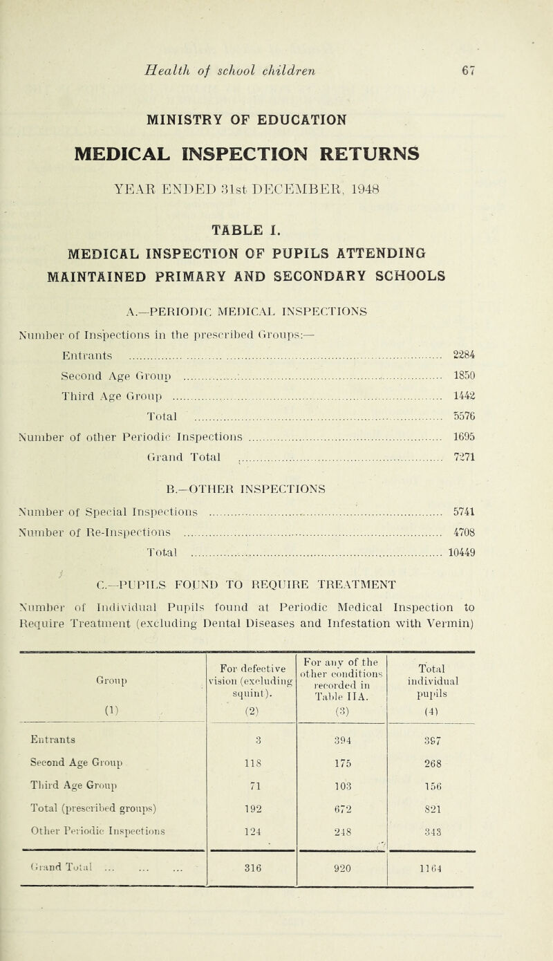 MINISTRY OF EDUCATION MEDICAL INSPECTION RETURNS YEAR ENDED 31st DECEMBER, 1948 TABLE I. MEDICAL INSPECTION OF PUPILS ATTENDING MAINTAINED PRIMARY AND SECONDARY SCHOOLS A.—PERIODIC MEDICAL INSPECTIONS Number of Inspections in tbe prescribed Groups:— Entrants 2284 Second Age Group 1850 Third Age Group 1442 Total 5576 Number of other Periodic Inspections 1695 Grand Total 7271 B.-OTHER INSPECTIONS Number of Special Inspections 5741 Number of Re-Inspections 4708 Total 10449 C.—PUPILS FOUND TO REQUIRE TREATMENT Number of Individual Pupils found at Periodic Medical Inspection to Require Treatment (excluding Dental Diseases and Infestation with Vermin) Group (1) For defective vision (excluding squint). (2) P'or any of the other conditions recorded in Table 11 A. (3) Total individual pupils (4) Entrants 3 394 397 Second Age Group 118 175 268 Third Age Group 71 103 156 Total (prescribed groups) 192 672 821 Other Pei iodic Inspections 124 248 343 Grand Total ... 316 920 1164