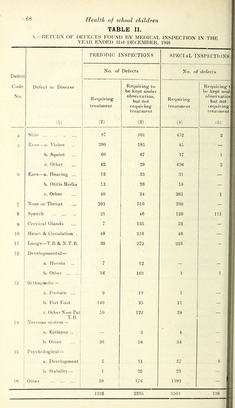 TABLE 11. A.—l^ETURN OF DEl'ECTS FOUND BY MEDICAL INSPECTION IN THE YEAR ENDED 31sC DECEMBER, 1948 PERIODIC INSPECTIONS SPECIAL INSPECTIONS Defect No. of Defects No. of defects Code No. Defect or Disease i Requiring’ treatment 1 Requiring to be kept under observation, but not I'equiring treatment Requiring treatment Reqiriring t be kept urtd. ol)servatior but not requiring t rear ment (1) (■2) (3) (4) (5) 4 Skin 87 101 452 2 5 Ev es — ji. Vision 290 185 45 — b. Squint 60 67 17 1 c. Other 42 29 426 2 ' 6 Ears—a. Hearing ... 13 33 31 — b. Otitis Media 12 26 18 — ' ■; c. Other 40 34 261 1 ' / Nose or- Throat 291 510 2.30 — Speech 21 46 120 Ill : j 9 Cer vical Glands 7 135 52 — ' • 10 Hear t & Cir culation .. 49 216 46 — 11 : Lungs—T. B.& NLT.B. 30 272 225 - 12 Developmental— 1 i a. Hernia 7 12 — — 1 ■' b. Other 16 163 1 1 O i O Or thOjJttdic — 1 a. I’osture ... 9 18 1 — i b. Flat f'oot 140 95 11 i ’ c. Other Xon-Pul T. B. Ner v(jus syst(Mn -r- 50 122 39 - 1 14 a. Epilcjjsv... — 3 4 j 1 b. Other 26 56 54 ! lo Psv< hological — a. Development .1 11 57 8 b. .Slabilitv — 1 1 25 21 — p; Otlrer 21. j ,7. 1 392 - 1236 233.1 3.103 126