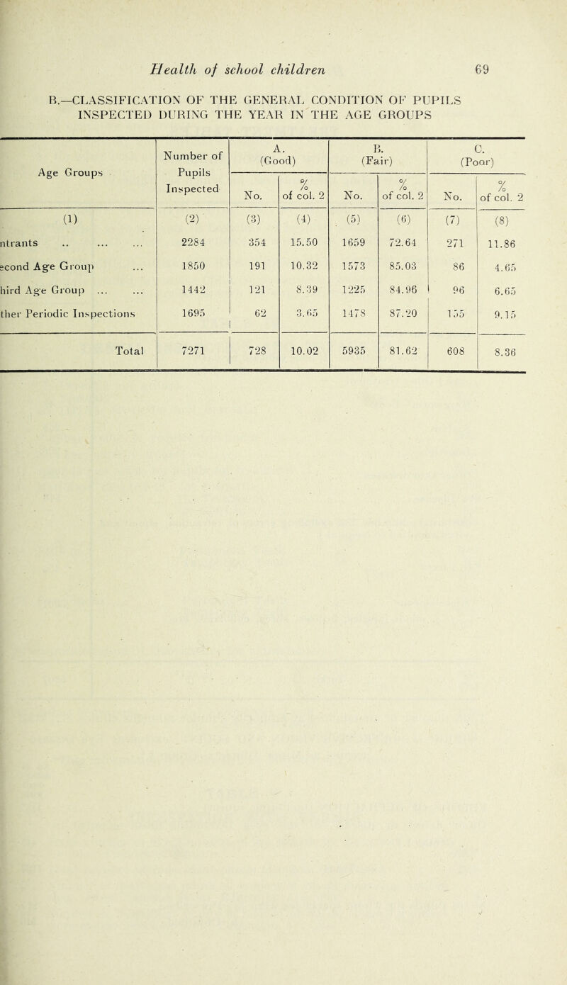 R.—CLASSIFICATION OF THE GENERAL CONDITION OF PUPILS INSPECTED DURING THE YEAR IN THE AGE GROUPS Age Groups Number of Pupils Inspected A. (Good) R. (Fair) C. (Poor) No. % of col. 2 No. % of col. 2 No. % of col. 2 (1) (2)' (3) (4) (5) (6) (7) (8) ntrants 2284 354 15.50 1659 72.64 271 11.86 scond Age Group 1850 191 10.32 1573 85.03 I 86 4.65 bird Age Group ... 1442 1 121 8.39 1225 84.96 1 * 96 6.65 ther Periodic Inspections 1695 62 1 3.65 147S 87.20 155 9.15 Total 7271 728 10.02 5935 81.62 608 8.36