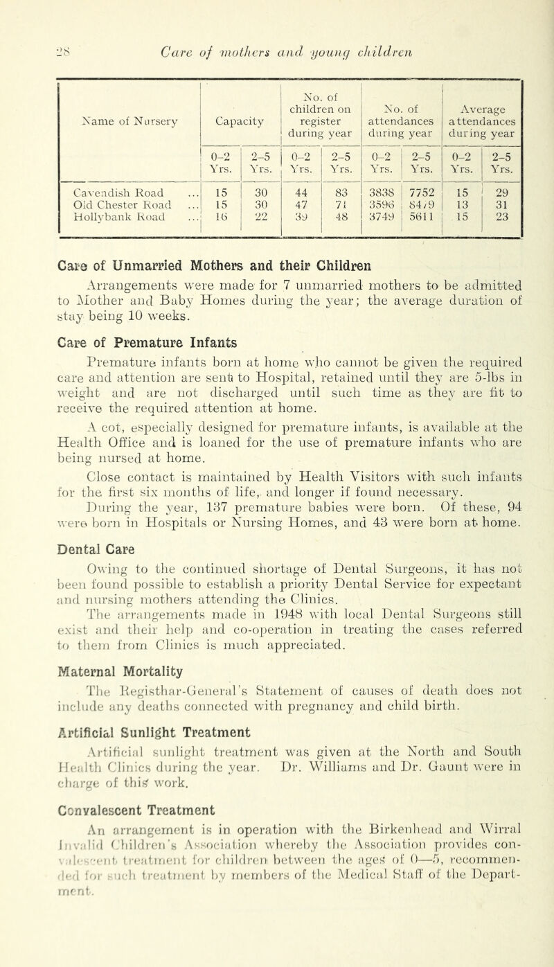 Xanie of Nursery Capacity No. of children on register during year No. of attendances during year Average attendances during year 0-2 Yrs. \ rs. 1 0-2 Yrs. 2-5 Yrs. 0-2 Yrs. 2-5 Yrs. 0-2 Yrs. 2-5 Yrs. Ca^•eI1dish Road 15 30 44 83 3838 7752 15 29 Old Chester Road 15 30 47 71 3596 84/9 13 31 Hollybank Road 16 22 30 48 3749 5611 1 15 23 Cars of Unmarried Mothers and their Children Arrangements were made for 7 unmarried mothers to be admitted to brother and Baby Homes during the 3'ear; the average duration of sta} being 10 weeks. Care of Premature Infants Premature infants born at home who cannot be given the required care and attention are sent to Hospital, retained until they are 5-lbs in weight and are not discharged until such time as they are fit to receive the required attention at home. A cot, especially designed for premature infants, is aAuiilable at the Health Office and is loaned for the use of premature infants who are being nursed at home. Close contact is maintained by Health Visitors with such infants for the first six months of life,, and longer if found necessary. Jluring the year. Id? premature babies were born. Of these, 94 were born in Hospitals or Nursing Homes, and 43 were born at- home. Dental Care Owing to the continued shortage of Dental Surgeons, it has not been found possible to establish a priority Dental Service for expectant and nursing mothers attending the Clinics. The ari'angernents made in 1948 with local Dental Surgeons still exist and tlieir help and co-operation in treating the cases referred to tliem from Clinics is much appreciated. Maternal Mortality Tlie liegisthar-Oenerars Statement of causes of death does not include any deaths connected with pregnancy and child birth. Artificial Sunlight Treatment .\rtiticial sunliglit treatment was given at the North and South Ibailtli C'linics during the year. Di’. Williams and Dr. Gaunt were in (diarge of this^ work. Convalescent Treatment An arrangement is in operation with the Birkenhead and Wirral Iivv.did Tliihliaui’s Assf>ciation wluu'cby the Associiition provides con- ' .d' '■(•nf- trcatirK'iit for chilrlroi' between tlu' ages' of 0—5, recommen- -o-(\ lr>r r ijch trcat)nen< l)y rnernbers of the Medical Stall of the Depart- ment.