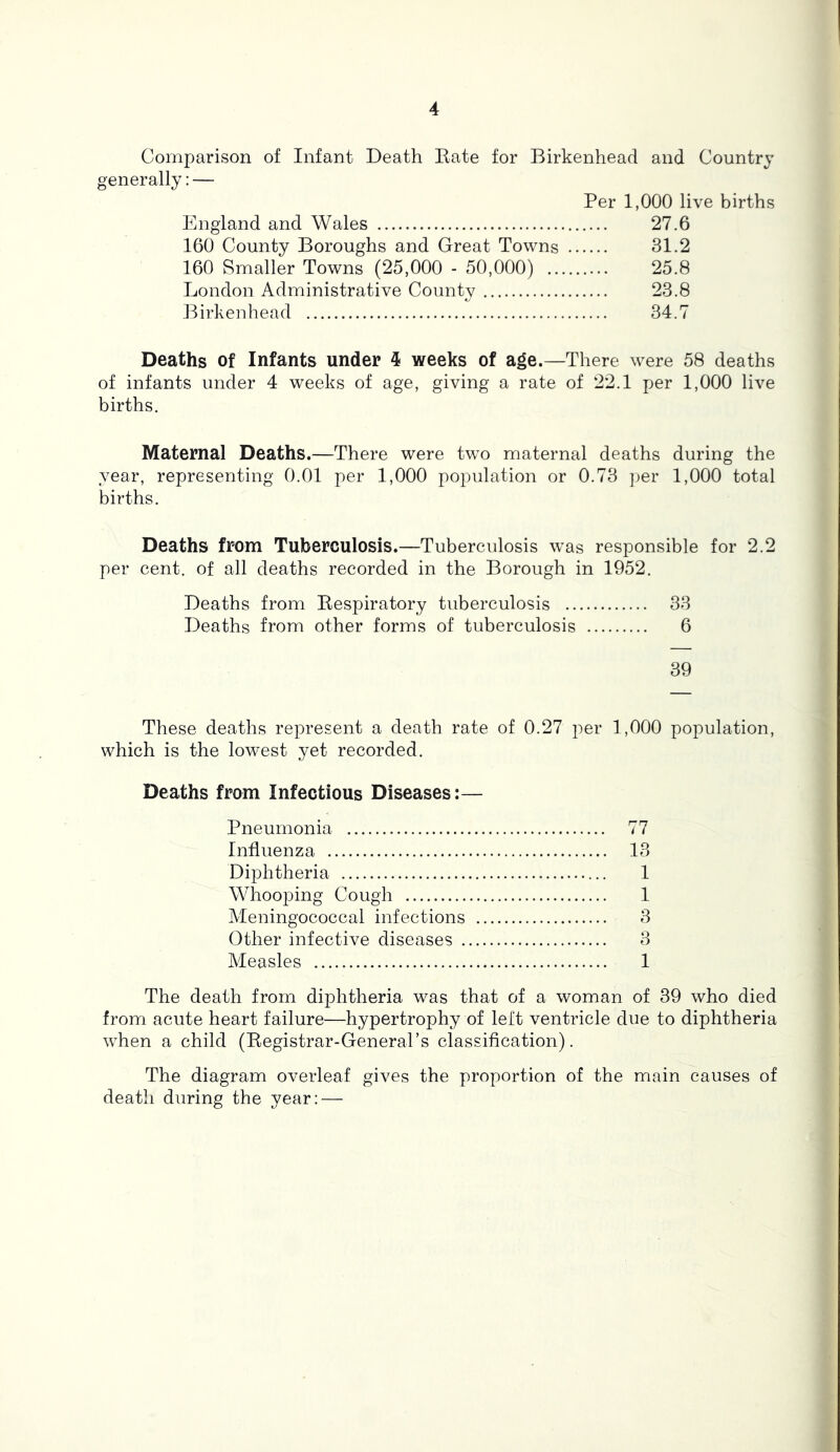 Comparison of Infant Death Eate for Birkenhead and Country generally: — Per 1,000 live births England and Wales 27.6 160 County Boroughs and Great Towns 31.2 160 Smaller Towns (25,000 - 50,000) 25.8 London Administrative County 23.8 Birkenhead 34.7 Deaths of Infants under 4 weeks of age.—There were 58 deaths of infants under 4 weeks of age, giving a rate of 22.1 per 1,000 live births. Maternal Deaths.—There were two maternal deaths during the year, representing 0.01 per 1,000 population or 0.73 per 1,000 total births. Deaths from Tuberculosis.—Tuberculosis was responsible for 2.2 per cent, of all deaths recorded in the Borough in 1952. Deaths from Eespiratory tuberculosis 33 Deaths from other forms of tuberculosis 6 39 These deaths represent a death rate of 0.27 per 1,000 population, which is the lowest yet recorded. Deaths from Infectious Diseases:— Pneumonia 77 Influenza 13 Diphtheria 1 Whooping Cough 1 Meningococcal infections 3 Other infective diseases 3 Measles 1 The death from diphtheria was that of a woman of 39 who died from acute heart failure—hypertrophy of left ventricle due to diphtheria when a child (Eegistrar-GeneraPs classification). The diagram overleaf gives the proportion of the main causes of death during the year: —