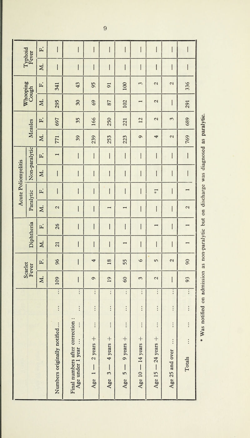Typhoid Fever 1 1 1 1 1 1 1 1 1 1 M. 1 1 1 1 1 1 1 1 1 Whooping Cough 341 43 95 On 100 m 03 03 336 s 295 30 69 87 102 - 03 1 291 Measles 697 35 VO VO 250 1—( 03 03 03 03 fO 689 M. ILL 39 239 253 223 ON 03 769 CO 1 Non-paralytic - 1 1 1 1 1 1 1 1 M. 1 1 1 1 1 1 1 1 1 (S flj ■M 3 u < Paralytic 1 1 1 1 1 1 -X- 1 - M. 03 1 1 - 1 1 i 03 Diphtheria 26 1 1 1 1 1 1 - M. 03 1 1 1 - 1 1 1 - Scarlet Fever 96 1 00 55 VO in 03 90 M. 109 1 On 09 fO 03 1 On Numbers originally notified Final numbers after correction : Age under 1 year Age 1 — 2 years -f Age 3 — 4 years -(- Age 5 — 9 years + Age 10 — 14 years + Age 15 — 24 years + Age 25 and over Totals ... ... Was notified on admission as non-paralytic but on discharge was diagnosed as paralytic.