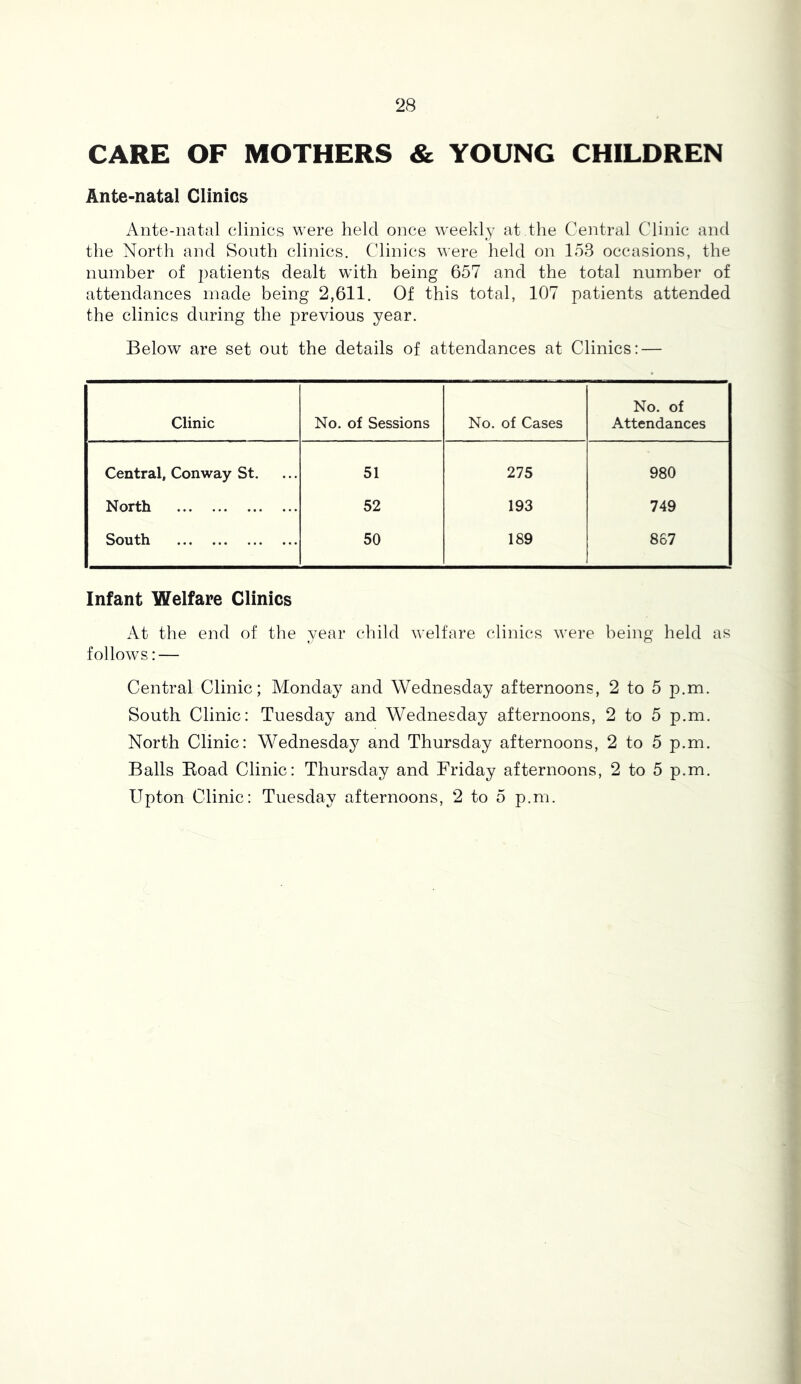 CARE OF MOTHERS & YOUNG CHILDREN Ante-natal Clinics Ante-natal clinics were held once weekly at the Central Clinic and the North and South clinics. Clinics \^ere held on 153 occasions, the number of patients dealt with being 657 and the total number of attendances made being 2,611. Of this total, 107 patients attended the clinics during the previous year. Below are set out the details of attendances at Clinics; — Clinic No. of Sessions No. of Cases No. of Attendances Central, Conway St. 51 275 980 North 52 193 749 South 50 189 867 Infant Welfare Clinics At the end of the year child welfare clinics were being held as follows: — Central Clinic; Monday and Wednesday afternoons, 2 to 5 p.m. South Clinic: Tuesday and Wednesday afternoons, 2 to 5 p.m. North Clinic: Wednesday and Thursday afternoons, 2 to 5 p.m. Balls Boad Clinic: Thursday and Friday afternoons, 2 to 5 p.m. Upton Clinic: Tuesday afternoons, 2 to 5 p.m.