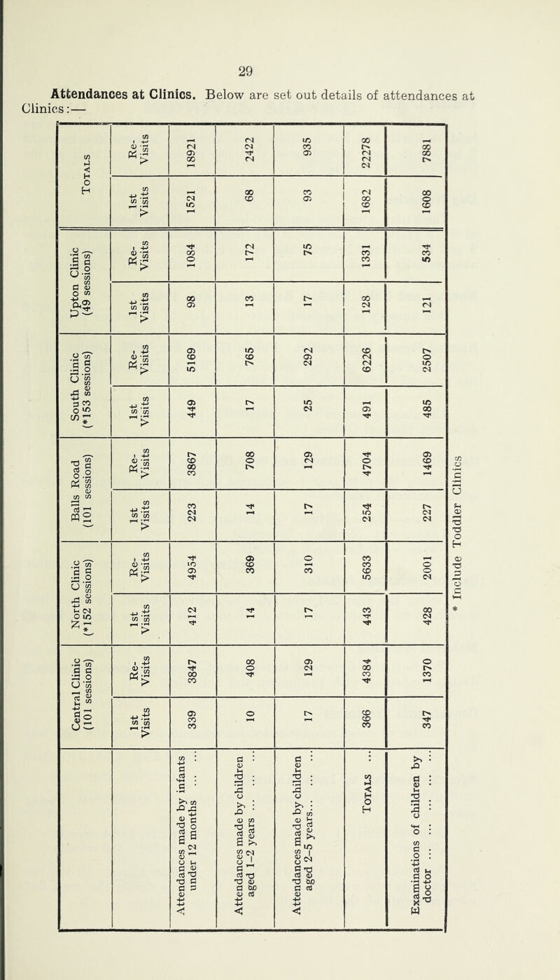 Attendances at Clinics. Below are set out details of attendances at Clinics: — Include Toddler Clinics