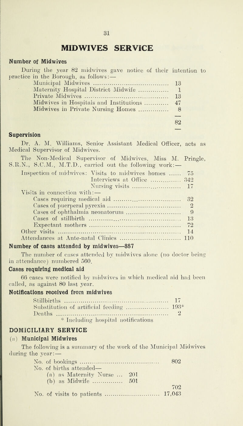 MIDWIVES SERVICE Number of Midwives During the year 82 midwives gave notice of their intention to practice in the Borough, as follows: — Municipal Midwives 13 Maternity Hospital District Midwife 1 Private Midwives 13 Midwives in Hospitals and Institutions 47 Midwives in Private Nursing Homes 8 82 Supervision Dr. A. M. Williams, Senior Assistant Medical Officer, acts as jMedical Supervisor of Midwives. The Non-Medical Supervisor of Alidwives, Miss M. Pringle, S.ll.N., S.C.M., M.T.D., carried out the following work: — Inspection of midwives: Visits to midwives homes 75 Interviews at Office 342 Nursing visits 17 Visits in connection with: — Cases requiring medical aid 32 Cases of puerperal pyrexia 2 Cases of ophthalmia neonatorum 9 Cases of stillbirth 13 Expectant mothers 72 Other visits 14 Attendances at Ante-natal Clinics 110 Number of cases attended by midwives—887 The number of cases attended by midwives alone (no doctor being in attendance) numbered 560. Cases requiring medical aid 66 cases were notified by midwives in which medical aid had been called, as against 80 last year. Notifications received from mid wives Stillbirtlis 17 Substitution of artificial feeding 193* Deaths 2 * Including hospital notifications DOMICILIARY SERVICE (a) Municipal Midwives The following is a summary of the work of the Municipal Mid wives during the year: — No. of bookings 802 No. of births attended— (a) as Alaternity Nurse ... 201 (b) as Midwife 501 702 No. of visits to patients 17,043