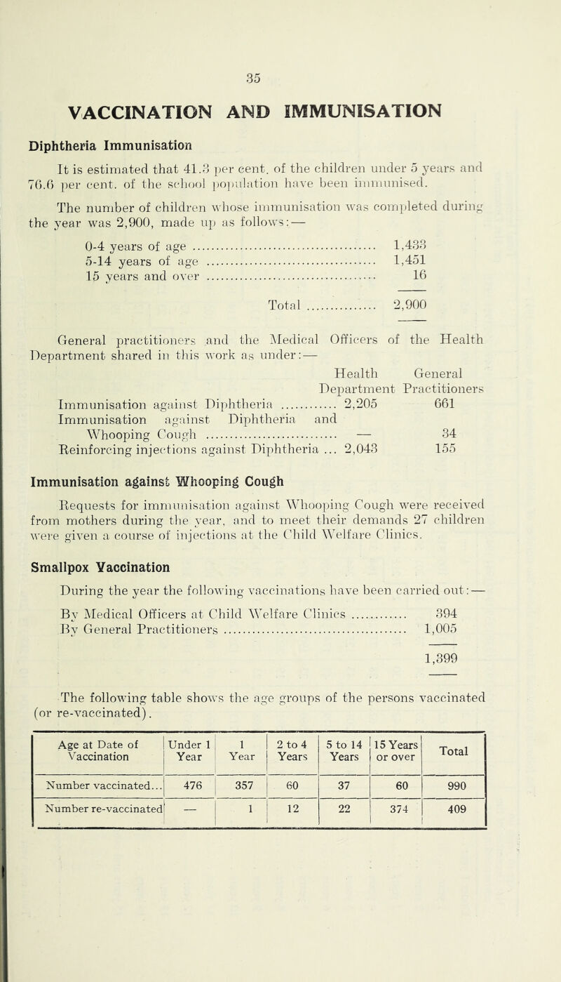 VACCINATION AND IMMUNISATION Diphtheria Immunisation It is estimated that 41.3 per cent, of the children under 5 years and 70.6 ])er cent, of the scliool |)0])ulation have been immunised. The number of children whose immunisation was completed during the year was 2,900, made up as follows: — 0-4 years of age 1,433 5-14 years of age 1,451 15 years and over 16 Total 2,900 General practitioners and the Medical Officers of the Health Department shared in this work as under: — Health General Department Practitioners Immunisation against Diphtheria 2,205 661 Immunisation against Diphtheria and Whooping Cough — 34 Eeinforcing injections against Diphtheria ... 2,043 155 Immunisation against Whooping Cough Requests for immunisation against Whooping Cough were received from mothers during the year, and to meet their demands 27 children were given a course of injections at the Child Welfare Clinics. Smallpox Yaccination During the year the following vaccinations have been carried out: — By Medical Officers at Child Welfare Clinics 394 By General Practitioners 1,005 1,399 The following table shows the age groups of the persons vaccinated (or re-v^accinated). Age at Date of Vaccination Under 1 Year I Year 2 to 4 Years 5 to 14 Years 15 Years or over Total Number vaccinated... 476 357 60 37 60 990 Number re-vaccinated — 1 12 22 374 409 1