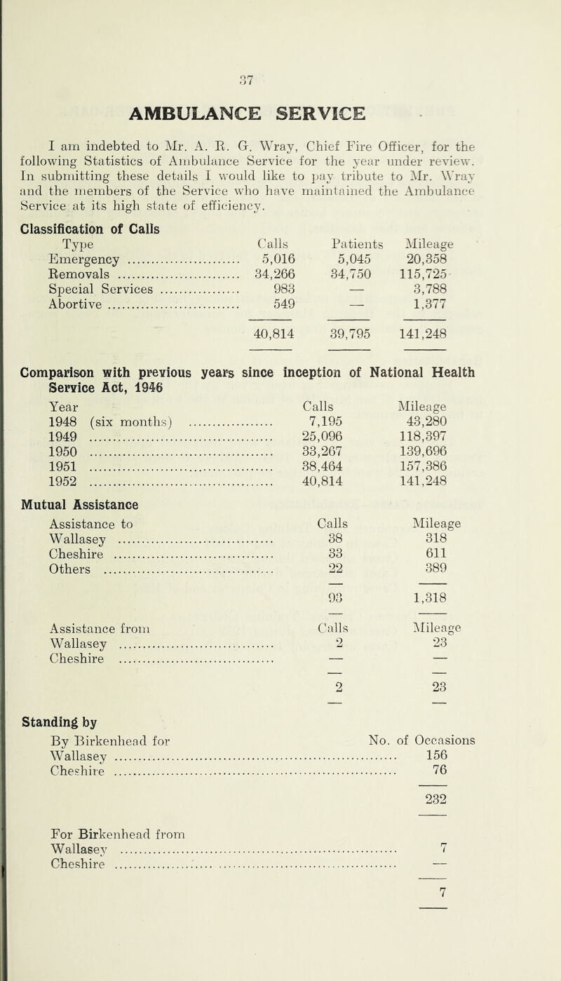 AMBULANCE SERVICE I am indebted to Mr. A. E. G. Wray, Chief Fire Officer, for the following Statistics of Ambulance Service for the year under review. In submitting these details I would like to pay tribute to Mr. Wray and the members of the Service who have maintained the Ambulance Service at its high state of efficiency. Glassification of Calls Type Calls Patients Mileage Emergency 5,016 5,045 20,358 Eemovals 34,266 34,750 115,725 Special Services 983 — 3,788 Abortive 549 — 1,377 40,814 39,795 141,248 Comparison with previous years since inception of National Health Service Act, 1946 Year Calls Mileage 1948 (six months) 7,195 43,280 1949 25,096 118,397 1950 33,267 139,696 1951 38,464 157,386 1952 40,814 141,248 Mutual Assistance Assistance to Calls Mileage Wallasey 38 318 Cheshire 33 611 Others 22 389 93 1,318 Assistance from Calls Mileage Wallasey 2 23 Cheshire — 2 23 Standing by By Birkenhead for Wallasey Cheshire 232 No. of Occasions 156 76 For Birkenhead from Wallasey Cheshire 7