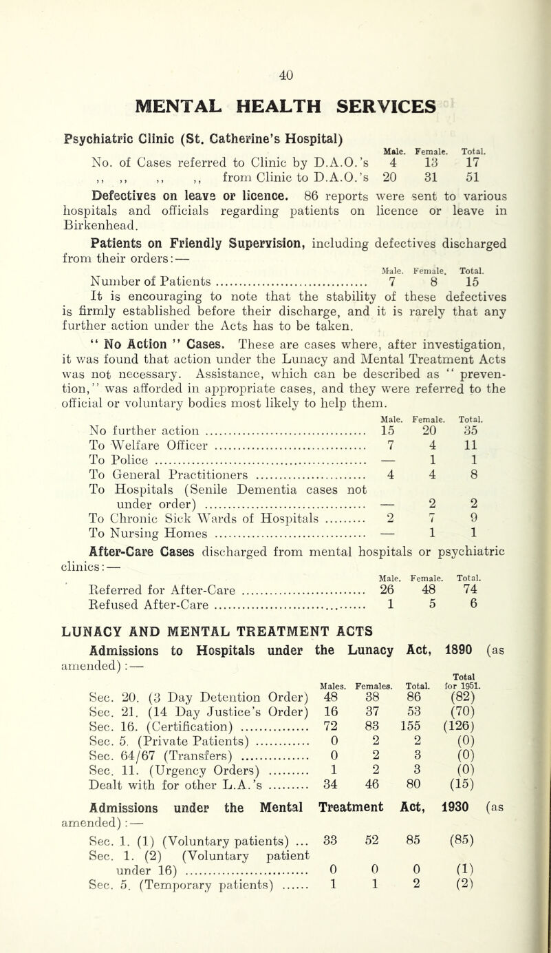 MENTAL HEALTH SERVICES Psychiatric Clinic (St. Catherine’s Hospital) Male. Female. Total. No. of Cases referred to Clinic by D.A.O.’s 4 13 17 ,, ,, ,, ,, from Clinic to D.A.O.’s 20 31 51 Defectives on leave or licence. 86 reports were sent to various hospitals and officials regarding patients on licence or leave in Birkenhead. Patients on Friendly Supervision, including defectives discharged from their orders: — Male. ¥ eniale. Total. Number of Patients 7 8 15 It is encouraging to note that the stability of these defectives is firmly established before their discharge, and it is rarely that any further action under the Acts has to be taken. “ No Action ” Cases. These are cases where, after investigation, it was found that action under the Lunacy and Mental Treatment Acts was not necessary. Assistance, which can be described as “ preven- tion,” was afforded in ai^pro^^riate cases, and they were referred to the official or voluntary bodies most likely to help them. Male. Female. Total. No further action 15 20 35 To Welfare Officer 7 4 11 To Police — 1 1 To General Practitioners 4 4 8 To Hospitals (Senile Dementia cases not under order) — 2 2 To Chronic Sick Wards of Hospitals 2 7 9 To Nursing Homes — 1 1 After-Care Cases discharged from mental hospitals or psychiatric clinics: — Male. Female. Total. Pieferred for After-Care 26 48 74 Kef used After-Care 1 5 6 LUNACY AND MENTAL TREATMENT ACTS Admissions to Hospitals under the Lunacy Act, amended) : — 1890 (as Males. Females. Total. Total for 1951. Sec. 20. (3 Day Detention Order) 48 38 86 (82) Sec. 21. (14 Day Justice’s Order) 16 37 53 (70) Sec. 16. (Certification) 72 83 155 (126) Sec. 5, (Private Patients) 0 2 2 (0) Sec. 64/67 (Transfers) 0 2 3 (0) Sec. 11. (Urgency Orders) Dealt with for other L.A.’s 1 2 3 (0) 34 46 80 (15) Admissions under the Mental nded):— Treatment Act, 1930 Sec. 1. (1) (Voluntary patients) ... Sec. 1. (2) (Voluntary patient 33 52 85 (85) under 16) 0 0 0 (1) Sec. 5. (Temporary patients) 1 1 2 (2) (as