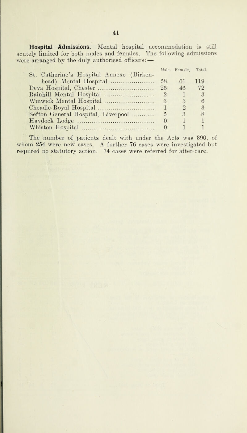 Hospital Admissions. Mental hospital accommodation is still acutely limited for both males and females. The following admissions were arranged by the duly authorised officers: — itale. Female. Total. St. Catherine’s Hospital Annexe (Birken- head) Mental Hospital 58 61 119 Deva Hospital, Chester 26 46 72 Eainhill Mental Hospital 2 1 3 Winwick Mental Hospital 3 3 6 Cheadle Eoyal Hospital 1 2 3 Sefton General Hospital, Liverpool 5 3 8 Haydock Lodge Oil Whiston Hospital 0 1 1 The number of patients dealt with under the Acts was 390, of whom 254 were new cases. A further 76 cases were investigated but required no statutory action. 74 cases were referred for after-care.
