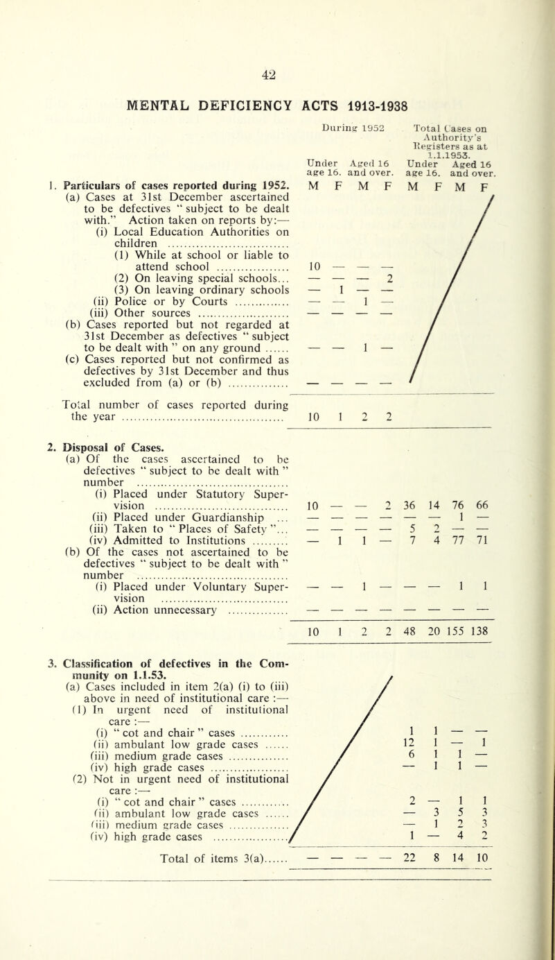 MENTAL DEFICIENCY ACTS 1913-1938 ]. Particulars of cases reported during 1952. (a) Cases at 31st December ascertained to be defectives “ subject to be dealt with.” Action taken on reports by:— (i) Local Education Authorities on children (1) While at school or liable to attend school (2) On leaving special schools... (3) On leaving ordinary schools (ii) Police or by Courts (iii) Other sources fb) Cases reported but not regarded at 31st December as defectives “subject to be dealt with ” on any ground (c) Cases reported but not confirmed as defectives by 31st December and thus excluded from (a) or (b) During 1952 Under Aged 16 age 16. and over. M F M F 10 — — — — — — 2 Total Cases on Authority’s Ttegisters as at 1.1.1953. Under Aged 16 age 16. and over, M F M F Total number of cases reported during the year 10 1 2 2 2. Disposal of Cases. (a) Of the cases ascertained to be defectives “ subject to be dealt with ” number (i) Placed under Statutory Super- vision (ii) Placed under Guardianship ... (iii) Taken to “Places of Safety”... (iv) Admitted to Institutions (b) Of the cases not ascertained to be defectives “ subject to be dealt with ” number (i) Placed under Voluntary Super- vision (ii) Action unnecessary 10 — — 2 36 14 76 1 66 — 11—7 2 4 77 71 10 1 2 2 48 20 155 138 Classification of defectives in the Com- munity on 1.1.53. (a) Cases included in item 2(a) (i) to (iii) above in need of institutional care :—■ (1) In urgent need of institutional care :— (i) “ cot and chair ” cases (ii) ambulant low grade cases (iii) medium grade cases (iv) high grade cases (2) Not in urgent need of institutional care :—■ (i) “cot and chair” cases tii) ambulant low grade cases tiii) medium grade cases riv) high grade cases Total of items 3(a)... 8 14 10