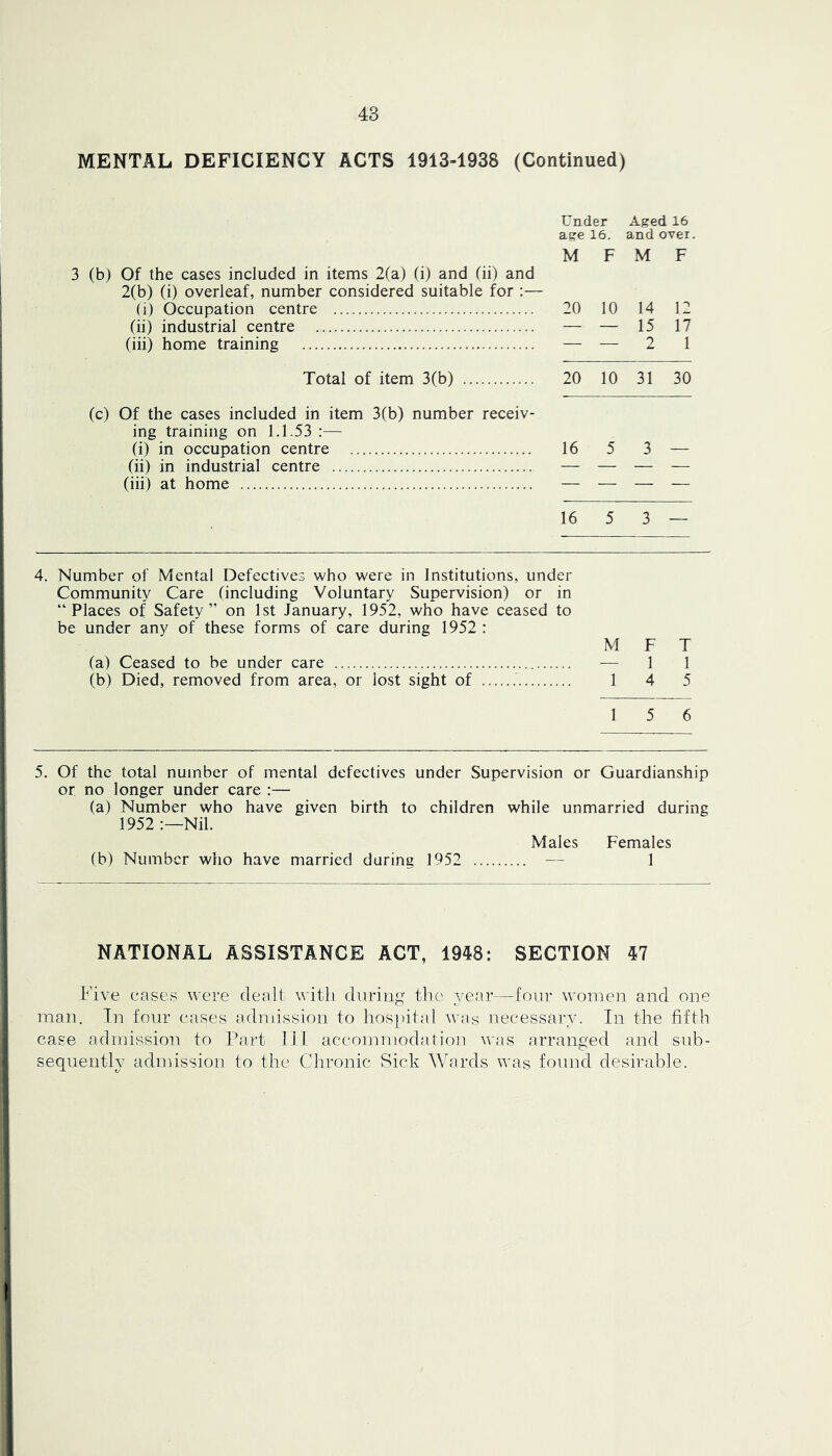 MENTAL DEFICIENCY ACTS 1913-1938 (Continued) Under Aged 16 age 16. and over. M F M F 3 (b) Of the cases included in items 2(a) (i) and (ii) and 2(b) (i) overleaf, number considered suitable for :— (i) Occupation centre 20 10 14 12 (ii) industrial centre — — 15 17 (iii) home training — — 2 1 Total of item 3(b) 20 10 31 30 (c) Of the cases included in item 3(b) number receiv- ing training on 1.1.53 :— (i) in occupation centre 16 5 3 — (ii) in industrial centre — — — — (iii) at home — — — — 16 5 3 — 4. Number of Mental Defectives who were in Institutions, under Community Care (including Voluntary Supervision) or in “Places of Safety” on 1st January, 1952, who have ceased to be under any of these forms of care during 1952 : M F T (a) Ceased to be under care — 1 1 (b) Died, removed from area, or lost sight of 1 4 5 1 5 6 5. Of the total number of mental defectives under Supervision or Guardianship or no longer under care :— (a) Number who have given birth to children while unmarried during 1952 Nil. Males Females (b) Number who have married during 1952 — 1 NATIONAL ASSISTANCE ACT, 1948: SECTION 47 F’ive cases were dealt with during the year—four women and one man. In four cases admission to hospital was necessary. In the fifth case admission to Part III accommodation was arranged and sid:)- sequently admission to the Chronic Sick Wards was found desirable.