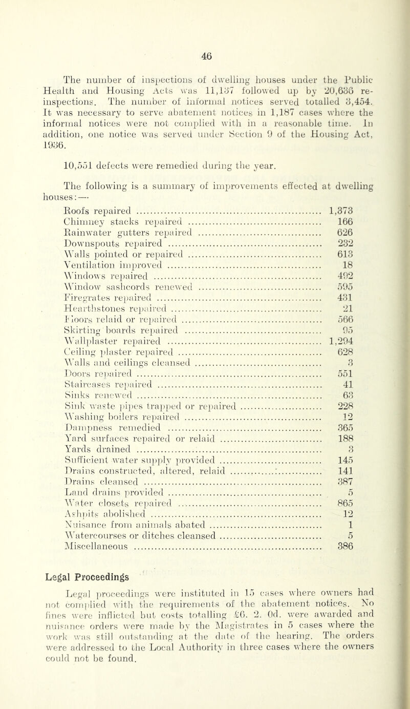 The number of inspections of dwelling houses under the Public Health and Housing Acts was 11,167 followed up by 20,636 re- inspections. The number of informal notices served totalled 3,454. It was necessary to serve abatement notices in 1,187 cases where the informal notices were not complied with in a reasonable time. In addition, one notice was served under Section 0 of the Housing Act, 1936. 10,551 defects were remedied during the year. The following is a summary of improvements effected at dwelling houses:— Eoofs repaired Chimney stacks repaired Piainwater gutters repaired Downspouts repaired Walls pointed or repaired Ventilation improved Windows repaired Window sashcords renewed Firegrates repaired Heartlistones reprdred lioors re!aid or repaired Skirting boards rei^aired Wallplaster repaired Ceiling plaster repaired Vfalls and ceilings cleansed Doors re]:)aired Staircases re])aired Sinks renewed Sinlv waste j)i])cs trapped or repaired Washing boilers repaired Dam])ness remedied Yard surfaces repaired or relaid Yards drained Siifficdent water supply provided Drains constructed, altered, relaid .. Drains cleansed Land di'ains provided AVnter closets repaired Ash])its abolished Xnisance from animals abated Hditercourses or ditches cleansed Miscellaneous 1,373 166 626 232 613 18 492 595 431 21 566 95 1,294 628 3 551 41 63 228 12 365 188 3 145 141 387 5 865 12 1 5 386 Legal Proceedings Legal proceedings were iiistituted in 15 cases where owners had not com])lied with the requirements of i-he abatement notices. No fines were inflicted but costs totalling C6. 2. Od. were awarded and nuisancf' orders were made by the IMagistrates in 5 cases where the work was still ontsta.nding at the date of the hearing. The orders were addressed to the Local Authority in three cases where the owners could not 1)6 found.