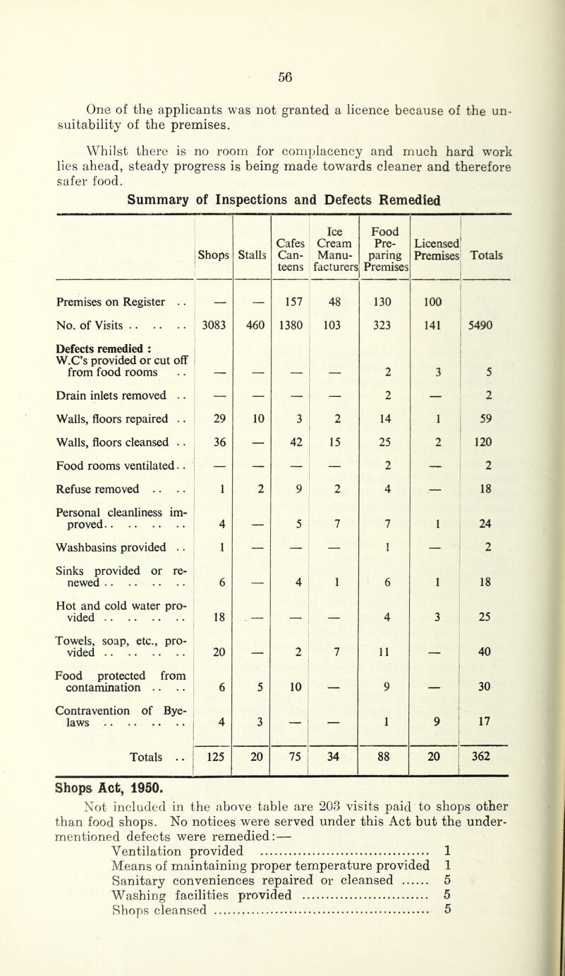 One of the applicants was not granted a licence because of the un- suitability of the premises. Whilst there is no room for complacency and much hard work lies ahead, steady progress is being made towards cleaner and therefore safer food. Summary of Inspections and Defects Remedied Shops Stalls Cafes Can- teens 1 Ice Cream Manu- facturers Food Pre- paring Premises Licensed Premises Totals Premises on Register .. — — 157 48 130 100 No. of Visits 3083 460 1380 103 323 141 5490 Defects remedied : W.C’s provided or cut off from food rooms 2 3 5 Drain inlets removed .. — — — i — 2 — 2 Walls, floors repaired .. 29 10 3 1 2 t 14 1 59 Walls, floors cleansed .. 36 — 42 15 25 2 120 Food rooms ventilated.. i — — — — 2 2 Refuse removed .. 1 2 9 2 4 — 18 Personal cleanliness im- proved 4 — 5 7 7 1 24 Washbasins provided .. 1 — — — 1 — 2 Sinks provided or re- newed 6 — 4 1 6 1 18 Hot and cold water pro- vided 18 ^ — — — 4 3 25 Towels, soap, etc., pro- vided 20 — 2 7 11 40 Food protected from contamination .. 6 5 10 — 9 1 j 1 30 Contravention of Bye- laws 4 3 I — 1 9 17 Totals .. 125 20 75 34 88 20 362 Shops Act, 1950. Not included in the above table are 203 visits paid to shops other than food shops. No notices were served under this Act but the under- mentioned defects were remedied: — Ventilation provided 1 Means of maintaining proper temperature provided 1 Sanitary conveniences repaired or cleansed 5 Washing facilities provided 5 Shops cleansed 5