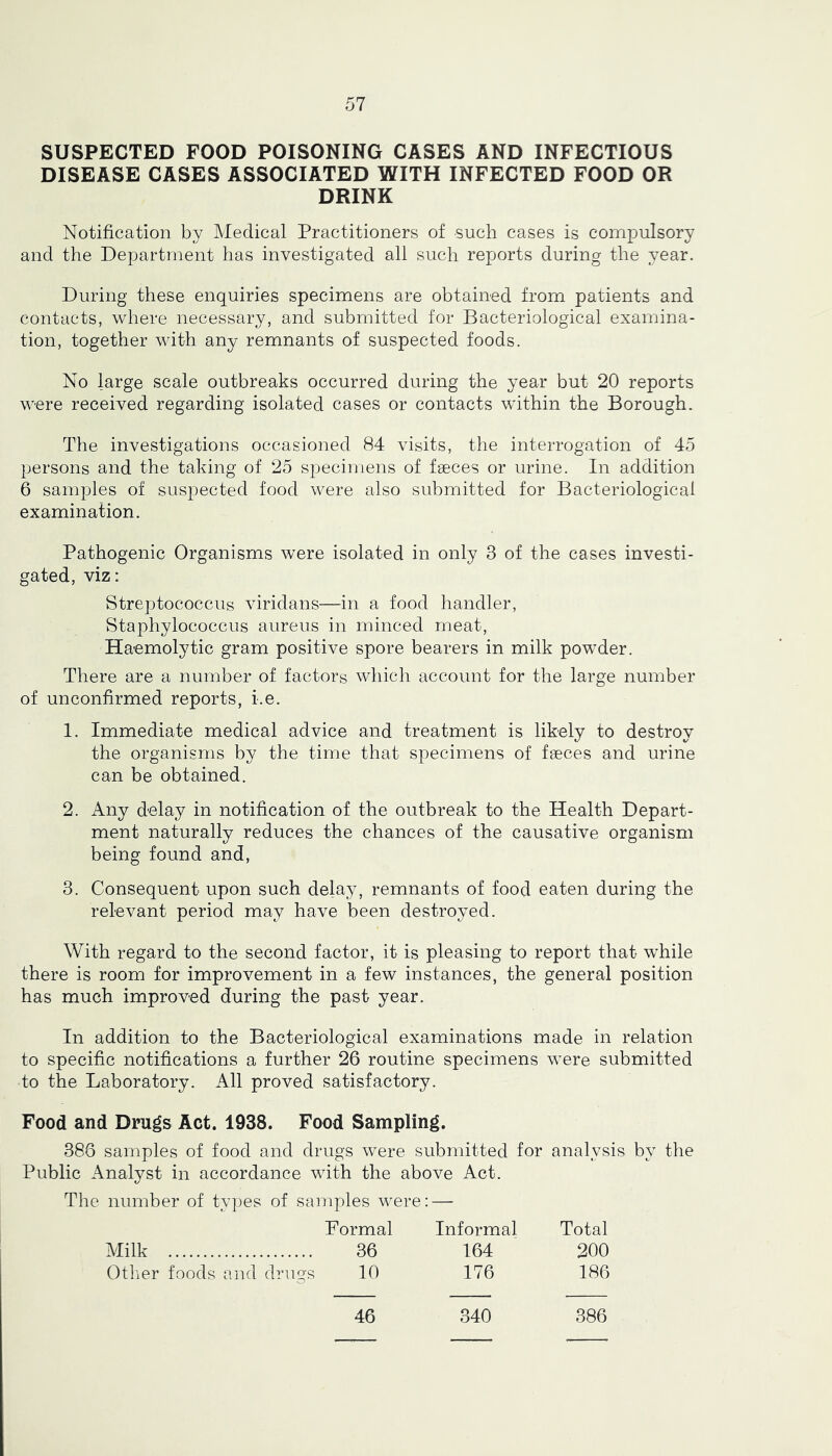 SUSPECTED FOOD POISONING CASES AND INFECTIOUS DISEASE CASES ASSOCIATED WITH INFECTED FOOD OR DRINK Notification by Medical Practitioners of such cases is compulsory and the Department has investigated all such reports during the year. During these enquiries specimens are obtained from patients and contacts, where necessary, and submitted for Bacteriological examina- tion, together with any remnants of suspected foods. No large scale outbreaks occurred during the year but 20 reports were received regarding isolated cases or contacts within the Borough. The investigations occasioned 84 visits, the interrogation of 45 persons and the taking of 25 specimens of faeces or urine. In addition 6 samples of suspected food were also submitted for Bacteriological examination. Pathogenic Organisms were isolated in only 3 of the cases investi- gated, viz: Streptococcus viridans—in a food handler. Staphylococcus aureus in minced meat. Haemolytic gram positive spore bearers in milk powder. There are a number of factors which account for the large number of unconfirmed reports, i.e. 1. Immediate medical advice and treatment is likely to destroy the organisms by the time that specimens of faeces and urine can be obtained. 2. Any delay in notification of the outbreak to the Health Depart- ment naturally reduces the chances of the causative organism being found and, 3. Consequent upon such delajq remnants of food eaten during the relevant period may have been destroyed. With regard to the second factor, it is pleasing to report that while there is room for improvement in a few instances, the general position has much improved during the past year. In addition to the Bacteriological examinations made in relation to specific notifications a further 26 routine specimens were submitted to the Laboratory. All proved satisfactory. Food and Drugs Act. 1938. Food Sampling. 386 samples of food and drugs were submitted for analysis by the Public Analyst in accordance with the above Act. The number of types of samples were: — Formal Informal Total Milk 36 164 200 Other foods and drugs 10 176 186 46 340 386
