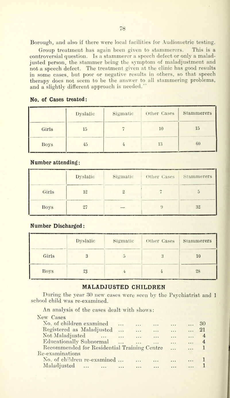 Borough, and also if there were local facilities for Audioinetric testing. Group treatment has again been given to stammerers. This is a controversial question. Is a stammerer a speech defect or only a malad- justed person, the stammer being the symptom of maladjustment and not a speech defect. The treatment given at the clinic has good results in some cases, but poor or negative results in others, so that speech therapy does not seem to be the answer to all stammering problems, and a slightly different approach is needed.” No. of Cases treated: Dyslalic Siginatic Other Cases Stammerers Girls 15 7 10 15 Boys 45 4 13 60 Number attending: Dyslalic Siginatic 1 Other Cases Stammerers Girls 12 2 ' i i 5 Boys 27 — i 0 1 32 Number Discharged: Dyslalic i Siginatic Other Cases Stammerers Girls 3 5 3 10 Boys 21 4 4 28 MALADJUSTED CHILDREN During the year 30 new cases were seen by the Psychiatrist and 1 school child was re-examined. An analysis of the cases dealt with shows: New Cases No. of children examined ... ... ... ... ... 30 Registered as Maladjusted ... ... ... ... ... 21 Not Maladj listed ... ... ... ... ... ... 4 Educationally Subnormal ... ... ... ... ... 4 Recommended for Residential Training Centre ... ... 1 Re-examinations No. of children re-examined ... ... ... ... ... 1 Maladjusted ... ... ... ... ... ... ... 1
