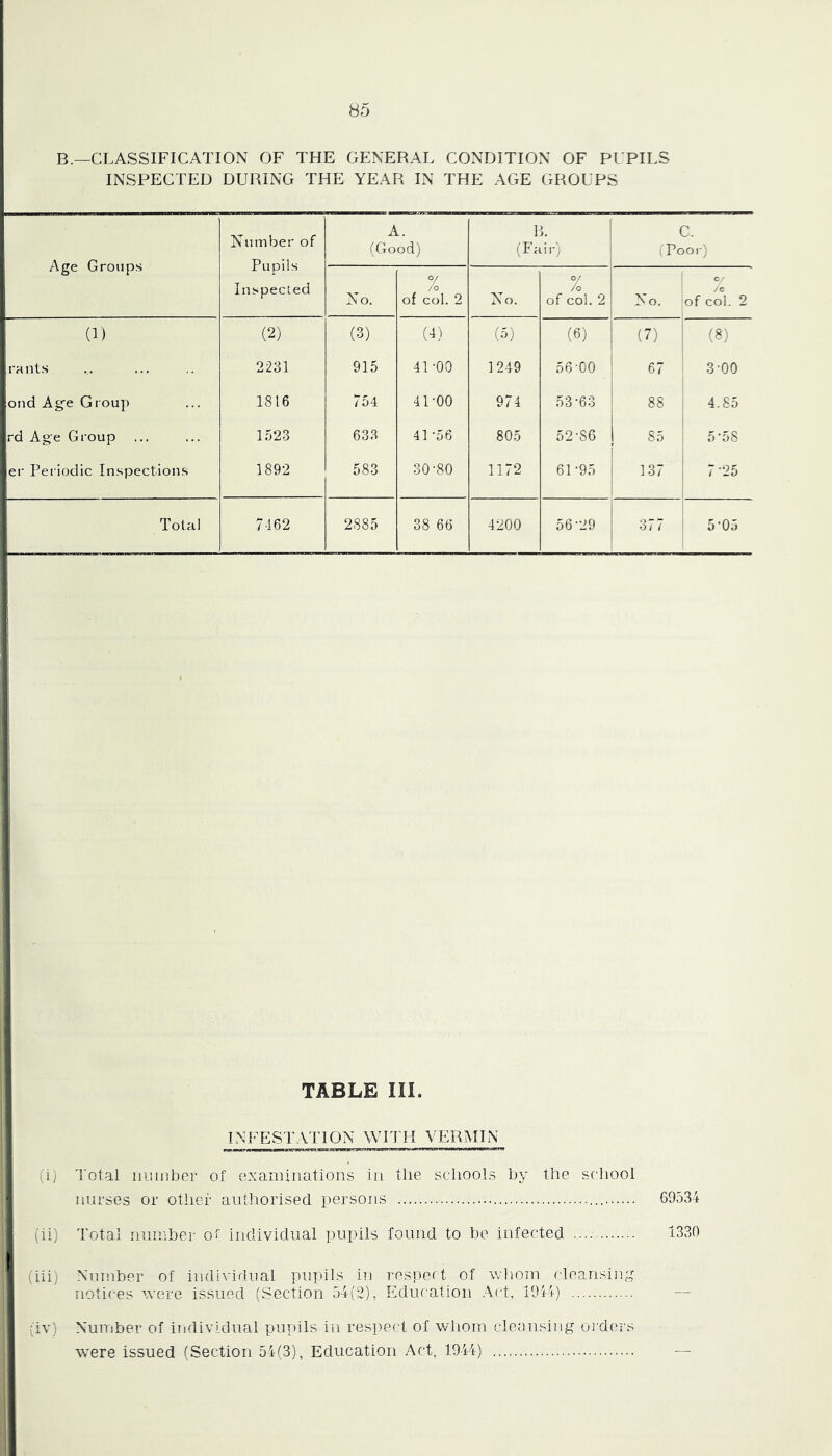 B.—CLASSIFICATION OF THE GENERAL CONDITION OF PLPILS INSPECTED DURING THE YEAR IN THE AGE GROUPS Age Groups Number of Pupils Inspected A. (Good) h. 1 (Fair) 1 C. (Poor) No. % of col. 2 No. % of col. 2 1 No. % of col. 2 ! (1) (2) (3) (4) (5) (6) (7) (8) h'H nts 2231 915 41-00 1249 56-00 67 3-00 ond Age Group 1816 754 4U00 974 53-63 88 4.85 rd Age Group 1523 633 41-56 805 52-86 85 5-58 er Periodic Inspections 1892 583 30-80 1172 61-95 137 7-25 Total 7462 2885 38 66 4200 56-29 377 5-05 !: TABLE III. INFEST.\'rI ON WITH VERiMIN (i) Total iiiiinber of oxanunations in the schools hy the school nurses or other authorised persons (ii) Total number of individual pupils found to be infected (iii) Number of individual pupils in respect of wliom cleansing notices were issued (Section 54(2), Education Act, 1054) (iv) Number of individual pupils in respect of whom cleansing oi dcrs w’ere issued (Section 54(3), Education Act, 1944) 69534 1330