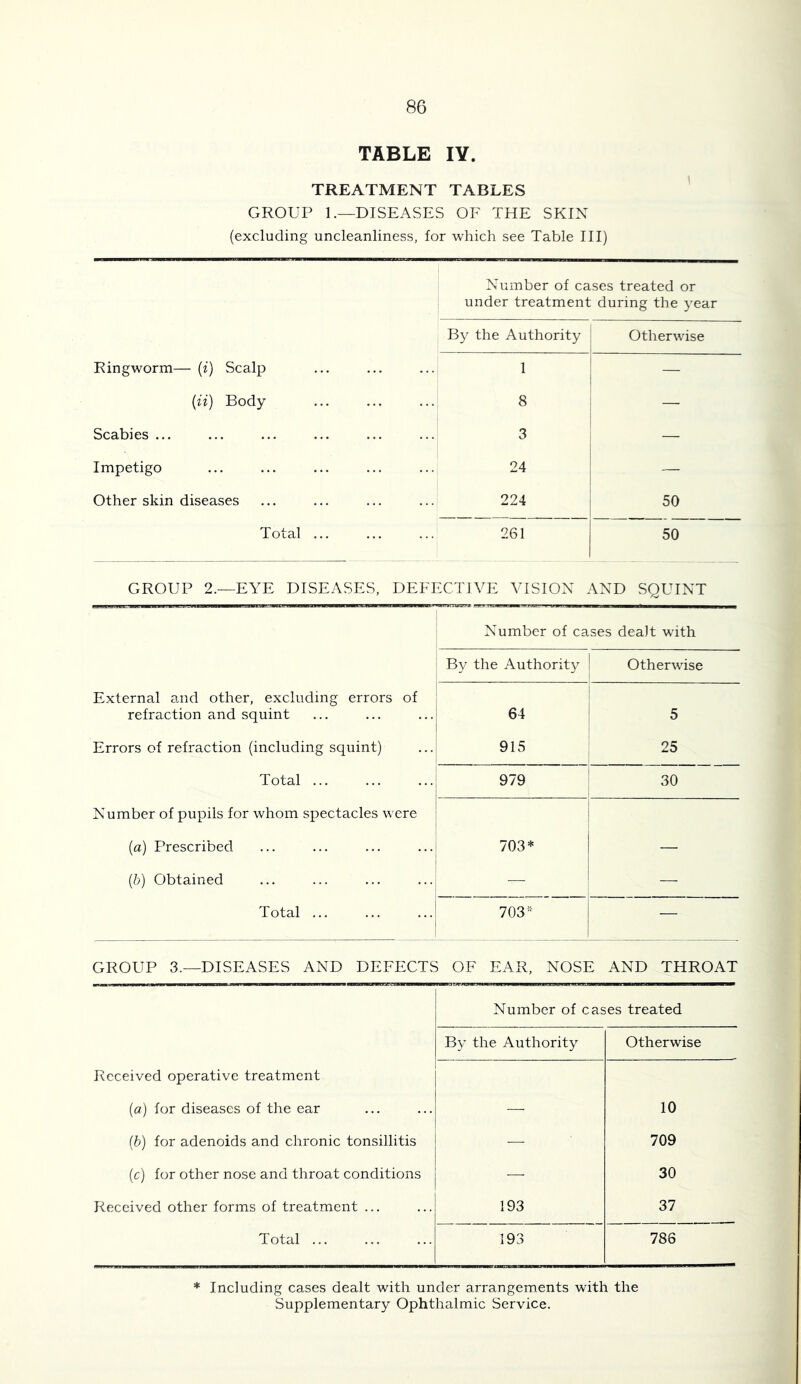 TABLE lY. TREATMENT TABLES GROUP 1.—DISEASES OF THE SKIN (excluding uncleanliness, for which see Table III) Number of cases treated or under treatment during the year By the Authority Otherwise 1 Ringworm— (i) Scalp 1 (u) Body 8 1 — Scabies ... 3 1 Impetigo 24 Other skin diseases 224 50 Total ... 261 50 GROUP 2.—EYE DISEASES, DEFECTIVE VISION AND SQUINT Number of cases dealt with By the Authority 1 Otherwise External and other, excluding errors of refraction and squint 64 1 5 Errors of refraction (including squint) 915 25 Total ... 979 30 Number of pupils for whom spectacles were (a) Prescribed 703* {b) Obtained — ■ — Total ... 703^=- — GROUP 3.—DISEASES AND DEFECTS OF EAR, NOSE AND THROAT Number of cases treated By the Authority Otherwise Received operative treatment {a) for diseases of the ear — 10 (h) for adenoids and chronic tonsillitis — 709 (c) for other nose and throat conditions — 30 Received other forms of treatment ... 193 37 Total ... 193 788 * Including cases dealt with under arrangements with the Supplementary Ophthalmic Service.