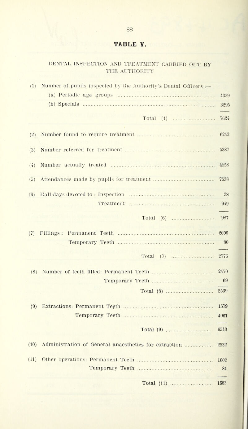 TABLE Y. DEN J'AL IN.'^PECTION AND THEA^J'MENT CARRIED OUT BY THE AUTHORITY (1) Number of pupils inspected by tlie Authority’s Dental Officers :— (a) Periodic- a^'-e groups 4329 (b) Specials 3295 Total (1) 7G2i (2) Number found to reciuire treatment 0242 (3) Number referred for treatment 5387 (4) Number actually tr-eated 4858 d5) Attendances made by pupils for treatment 753S (0) Half-days dexoted to : Inspection 38 Treatment 949 Total (6) 987 (7) Fillings : Permanent Teeth , 2096 Temporary Teeth 80 Total (7) 2776 (8) Number of teeth filled: Permanent Teeth 2470 Temporary Teeth 69 Total (8) 2539 (9) Extractions: Permanent Teeth 1579 Temporary Teeth 4961 Total (9) 6540 (10) Administration of General anaesthetics for extraction 2532 (11) Oilier operations: Permanent Teeth 1602 Temporary Teeth 81 Total (11) 1683