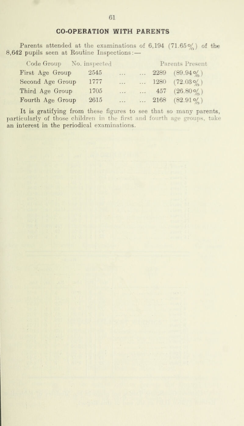 CO-OPERATION WITH PARENTS Parents attended at the examinations of 6,194 (71.65 of the 8,642 pupils seen at Routine Inspections: — Code Group No. inspected Parents Present First Age Group 2545 ... 2289 (89.94 0^, Second Age Group 1777 ... 1280 (72.03 o/„) Third Age Group 1705 457 (26.80O/J Fourth Age Group 2615 ... 2168 (82.91 o/J It is gratifying from these figures to see that so many parents, particularly of those children in the first and fourth age groups, take an interest in the periodical examinations.