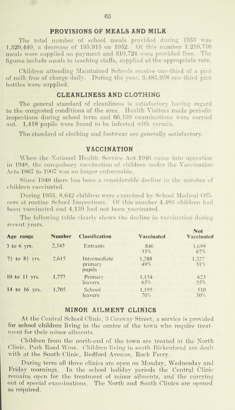 PROVISIONS OF MEALS AND MILK The total number of school meals piovided dunn:.' lOdd was 1,529,440, a decrease of 135,913 on 1952. ()f th-.s number 1.218.T]o meals were supplied on payment and 310,724 v. ere provided fre-. Thc figures include meals to teaching staffs, supplied at the appropriate rate. Children attending 3daintained Schools receive one-third of a piii* of milk free of charge daily. During the year, 3.485.9'>s one-third pint bottles were supplied. CLEANLINESS AND CLOTHING The general standard of cleanliness is satisfactory leaving regard to the congested conditions of the area. Health Vi.sitors made periodic inspections during school term and 66.139 examinations were carried out. 1,418 pupils were found to be infested with vermin. The standard of clothing and footwear are generally satisfactory. VACCINATION When the Xational Health Sei\ice Act 1941) came into operation in 1948, tlu! compulsory vaccination of chihlren under the \'accinatif)n A(‘ts 1867 to 1907 was no longer enforceable. Since 1948 there has been a considerable decline in the numl)er of (diildren vaccinated. During 1953, 8,642 childi-en were (‘xaniined by Scdiool .Medical Otli- cers at routine School Inspections. Of this number 4.4^3 (dtildren had been vaccinated and 4,159 had not been vaccinated. ddie following table (dearly shows the decline in vatadnation durinv recent years. Not Age range Number Classilication Vaccinated Miccinated 3 to 6 yrs. 2,545 Entrants 846 1.699 33% 67% 74 to 84 yrs. 2,615 Intermediate 1.288 1,327 primary pupils 49% 51% 10 to 11 yrs. 1,777 Primary 1,154 623 leavers 65% 35% 14 to 16 yrs. 1,705 School 1,195 510 leavers 70% 30% MINOR AILMENT CLINICS At the Central School Clinic, 3 Conway Street, a service is provided for school children living in the centre of the town who require treat- It lent for their minor ailments. Children from the north-end of the town are treated at the North Clinic, l^ark Road West. Children living in south Riidvenhead are dealt with at the South Clinic, Bedford Avenue, Rock Ferry. During term all three clinics are open on Alonday, Wednesday and Friday mornings. In the school holiday periods the Central Clinic remains open for the treatment of minor ailments, and the carrying out of special examinations. The North and South Clinics are opened as re-qtiired.