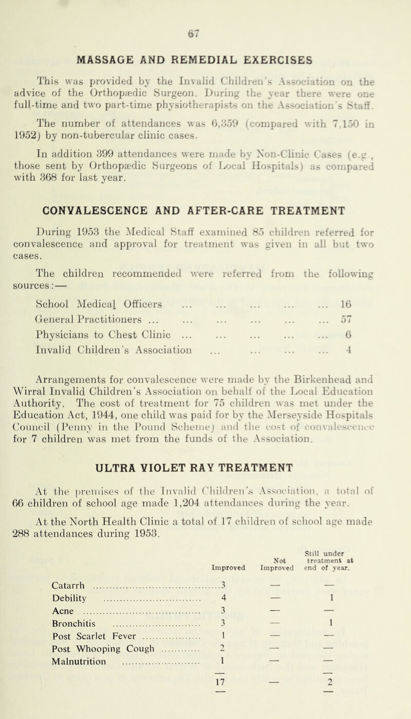 MASSAGE AND REMEDIAL EXERCISES This was provided by the Invalid Children's Association on the advice of the Orthopa;dic Surgeon. During the year there were one full-time and two part-time physiotherapists on the Association’s Stall. The number of attendances was 0,359 (compared with 7.150 in 1952) by non-tubercular clinic cases. In addition 399 attendances were made by Xon-Clinic Cases (e.‘j , those sent by Orthopaedic Surgeons of Local Hospitals) as compared with 368 for last year. CONVALESCENCE AND AFTER-CARE TREATMENT During 1953 the Medical Staff examined 85 children referred for convalescence and approval for treatment was given in all but two cases. The children recommended were referred from the following sources: — School Medical Officers ... ... ... ... ... 10 Oeneral Practitioners ... ... ... ... ... ... 57 Physicians to Chest Clinic ... ... ... ... ... 0 Invalid Children’s Association ... ... ... ... 4 Arrangements for convalescence were made by the Birkenhead and Wirral Invalid Children’s Association on behalf of the Local Education Authority. The cost of treatment for 75 children was met under the Education Act, 1944, one child was paid for by the Merseyside Hospitals Council (Penny in the Pound Scheniej and the vo-t of eonvaleseeiu-e for 7 children was met from the funds of the Association. ULTRA VIOLET RAY TREATMENT At the i)reniises of the Invalid Children’,'^ Asstxnation. a total of 66 children of school age made 1,204 attendances during the year. At the North Health Clinic a total of 17 children of school age made 288 attendances during 1953. Improved Not Improved Still under treatment at end of year. Catarrh 3 — — Debility 4 — 1 Acne 3 — — Bronchitis 3 — 1 Post Scarlet Fever 1 — — Post Whooping Cough — — Malnutrition 1 — — 17 2