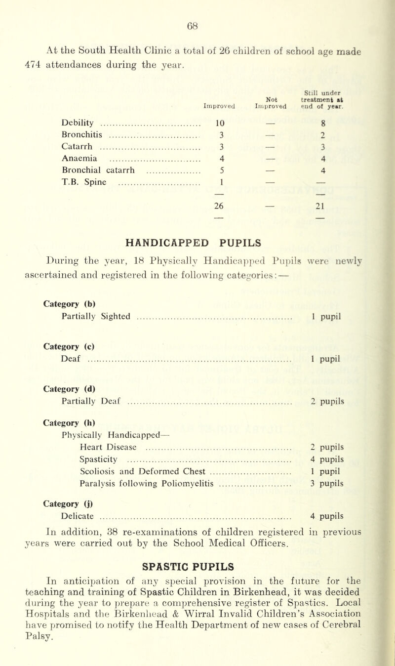 At the South Health Clinic a total of 26 children of school age made 474 attendances during the year. Debility Bronchitis Catarrh Anaemia Bronchial catarrh T.B. Spine Improved Not Improved Still under treatment at end of year. 10 — 8 3 — 2 3 — 3 4 — 4 5 — 4 1 — — HANDICAPPED PUPILS During the year, 18 Physically Handica])ped Pupils were newly ascertained and registered in the following categories: — Category (b) Partially Sighted 1 pupil Category (c) Deaf ... 1 pupil Category (d) Partially Deaf 2 pupils Category (h) Physically Handicapped— Heart Disease 2 pupils Spasticity 4 pupils Scoliosis and Deformed Chest 1 pupil Paralysis following Poliom.yelitis 3 pupils Category (j) Delicate 4 pupils In addition, 38 re-examinations of children registered in previous years were carried out by the School Medical Officers. SPASTIC PUPILS In anticipation of any special provision in the future for the teaching and training of Spastic Children in Birkenhead, it was decided fluring the year to prepare a comprehensive register of Spastics. Local Hospitals and tlie Birkenhead & Wirral Invalid Children’s Association have y)romised to notify the Health Department of new cases of Cerebral Palsy.