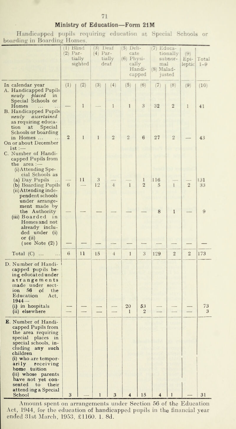 Ministry of Education—Form 21M Handicapped pupils requiring educatinji at .''pccia^ boarding in }:Joarding Hornes. ■ 11 Blind '2, Par- tially sighted ■'3 J^eaf '4. Par- tially deaf 5 Deli- cate 6 Physi- cally Handi- capped 7 i.d .<,a- tionaily subnor- mal 8 -Malad- justed Epi- leptK. Total 1-y In calendar year (U (2) (3) 1 Ml (5 ! 6 7 8 9 10 A. Handicapped Pupils newly placed in Special Schools or Homes 1 1 I 1 3 32 2 1 41 B. Handicapped Pupils newly ascertained as requiring educa- tion at Special Schools or boarding in Homes ... 2 1 1 2 ! i 6 27 2 43 On or about December 1st :— C. Number of Handi- capped Pupils from the area :— (i) Attending Spe- cial Schools as (a) Day Pupils ... 11 3 1 1 I 1 116 131 (b) Boarding Pupils 6 — 12 4 1 2 5 1 2 33 (ii)Attending inde- pendent schools under arrange- ment made by the Authority 1 8 i 1 1 9 (iii) Boarded in Homes and not already inclu- ded under (i) or (ii) (see Note (2)) 1 Total (C) 6 11 15 4 1 3 129 2 2 173 D. Number of Handi- capped pupils be- ing educated under atrangements made under sect- ion 56 of the Education Act, 1944— (i) in hospitals 1 i i 53 ; 73 (ii) elsewhere — — — — ' 1 2 — — — 3 E. Number of Handi- capped Pupils from the area requiring special places in special schools, in- cluding any such children (i) who are tempo r- arily receiving home tuition (ii) whose parents have not yet con- sented to their attend ing a Special School 3 3 4 15 1 1 4 1 31 Amount spent on arrangements under Section 56 of the Education Act, 1944, for the education of handicapped pupils in the financial year ended 31st March, 1953, £1160. 1. 8d.