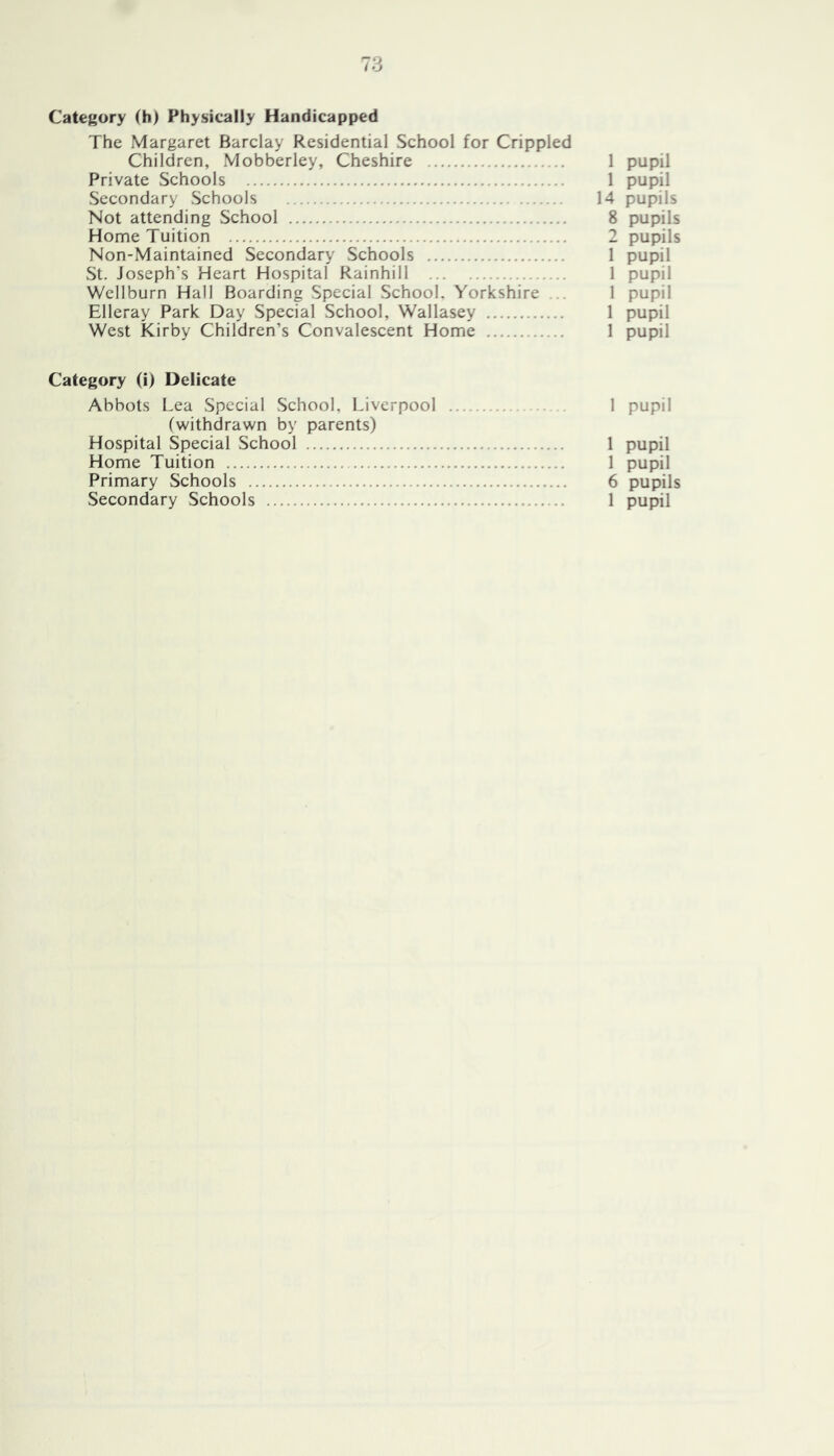 Category (h) Physically Handicapped The Margaret Barclay Residential School for Crippled Children, Mobberley, Cheshire 1 pupil Private Schools 1 pupil Secondary Schools 14 pupils Not attending School 8 pupils Home Tuition 2 pupils Non-Maintained Secondary Schools 1 pupil St. Joseph’s Heart Hospital Rainhill 1 pupil Wellburn Hall Boarding Special School. Yorkshire ... 1 pupil Elleray Park Day Special School, Wallasey 1 pupil West Kirby Children’s Convalescent Home 1 pupil Category (i) Delicate Abbots Lea Special School, Liverpool 1 pupil (withdrawn by parents) Hospital Special School 1 pupil Home Tuition 1 pupil Primary Schools 6 pupils