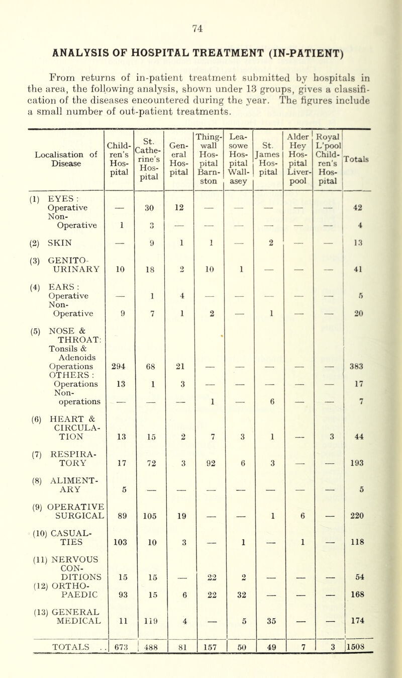 ANALYSIS OF HOSPITAL TREATMENT (IN-PATIENT) From returns of in-patient treatment submitted by hospitals in the area, the following analysis, shown under 13 groups, gives a classifi- cation of the diseases encountered during the year. The figures include a small number of out-patient treatments. Localisation of Disease Child- ren’s Hos- pital St. Cathe- rine’s Hos- pital Gen- eral Hos- pital Thing- wall Hos- pital Barn- ston Lea- sowe Hos- pital Wall- asey St. James Hos- pital Alder Hey Hos- pital Liver- pool Royal ( L’pool Child-' ren’s I Hos- 1 pital j Totals (1) EYES : Operative 30 12 j 42 Non- Operative 1 O — — — — — 1 1 4 (2) SKIN — 9 1 1 — 2 — _ i 13 (3) GENITO- URINARY 10 18 2 10 1 — — — 41 (4) EARS : Operative 1 4 j 5 Non- Operative 9 7 1 2 — 1 — 1 20 (5) NOSE & THROAT; Tonsils & Adenoids Operations 294 68 21 • 383 OTHERS: Operations 13 1 3 _ _ 17 Non- operations — — — 1 — 6 — — 7 (6) HEART & CIRCULA- TION 13 15 2 7 3 1 3 44 (7) RESPIRA- TORY 17 72 3 92 6 3 — — 193 (8) ALIMENT- ARY 5 — — — — — — — 5 (9) OPERATIVE SURGICAL 89 105 19 —. — 1 6 — 220 (10) CASUAL- TIES 103 10 3 — 1 —, 1 — 118 (11) NERVOUS CON- DITIONS 15 15 22 2 54 (12) ORTHO- PAEDIC 93 15 6 22 32 — — — 168 (13) GENERAL MEDICAL 11 .1 119 4 — 5 35 — — 174 TOTALS . . 1 673 1 488 81 157 1 50 49 7 3 1508