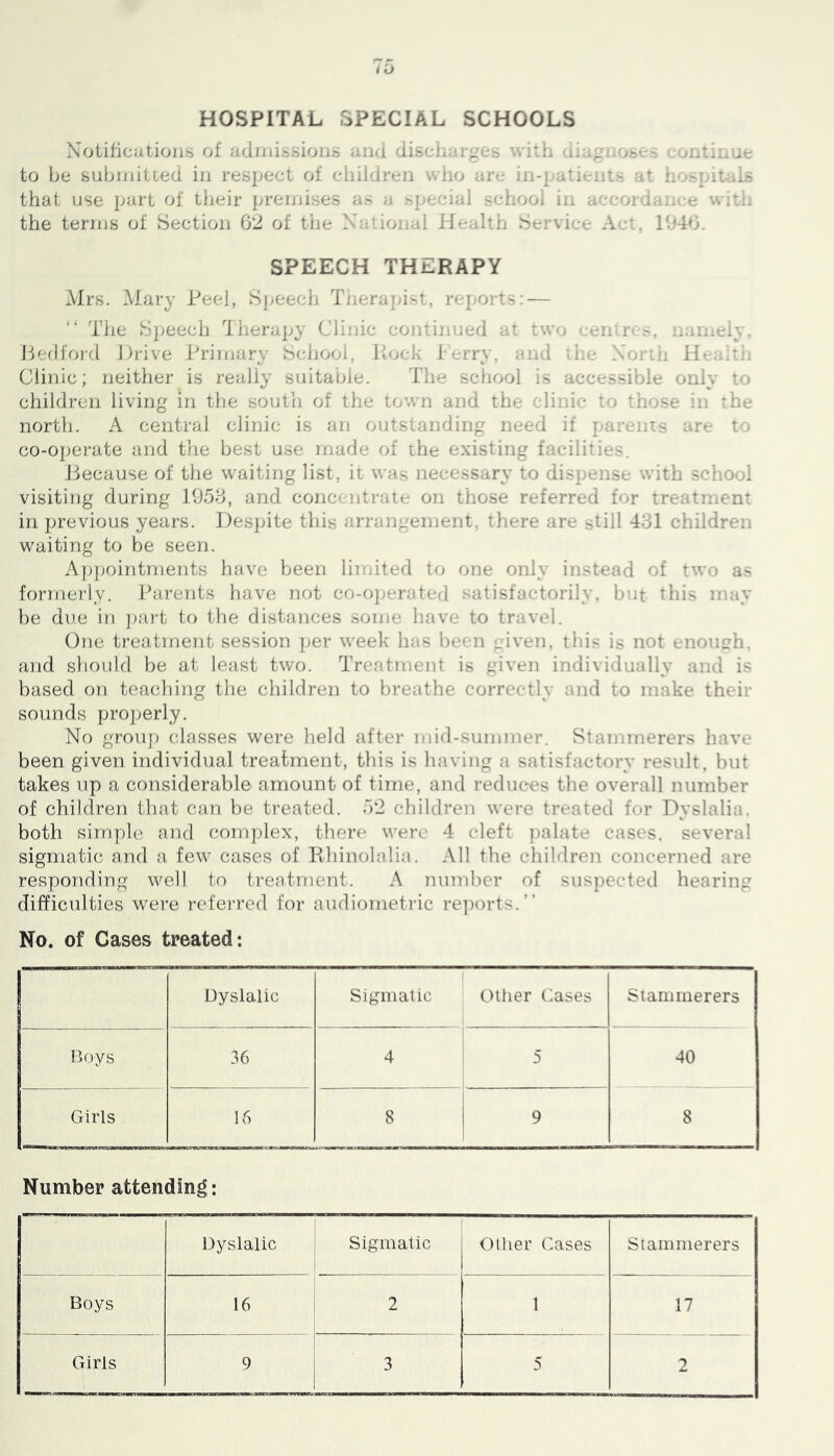 HOSPITAL SPECIAL SCHOOLS Notifications of admissions and discharges v.'ith diagiiose.-, continue to he submitted in respect of children \sho are in-patients at hospitals that use part of their premises as a special school in accordance with the terms of Section 02 of the National Health Service Act, 1040. SPEECH THERAPY Airs. Alary Peel, Speech Therapist, reports: — “ The S];eech 4 herapy Clinic continued at two cem.rc.^. nan.eiy. Pedfoid Drive Primary School, Pock l erry. and the Nortii Heaitij Clinic; neither is really suitable. The school is accessible only to children living in the south of the town and the clinic to those in the north. A central clinic is an outstanding need if [tareiits are to co-operate and the best use made of the existing facilities. Jiecause of the waiting list, it was necessary to dispense with school visiting during 1958, and concciitrate on those referred for treatment in previous years. Despite this arrangement, there are still 431 children waiting to be seen. A|j}jointrnents have been limited to one only instead of two as formerly. Parents have not co-oj^erated satisfactorily, but this may be due in ])art to tlie distances some have to travel. One treatment session per week has been given, this is not enough, and should be at least two. Treatment is given individually and is based on teaching the children to breathe correctly and to make their sounds properly. No grouj) classes were held after mid-summer. Stammerers have been given individual treatment, this is having a satisfactory result, but takes up a considerable amount of time, and reduces the overall number of children that can be treated. 52 children were treated for Dyslalia. both simple and complex, there \^’erc 4 cleft ])alate cases, several sigmatic and a few cases of Khinolalia. All the children concerned are responding well to treatment. A numl^er of suspected hearing difficulties were refei-red for audiometric reports.” No. of Cases treated: Dyslalic Sigmatic Other Cases Stammerers Itoys 36 4 5 40 Girls 16 8 9 8 Number attending: Dyslalic Sigmatic Other Cases Stammerers Boys 16 2 1 17