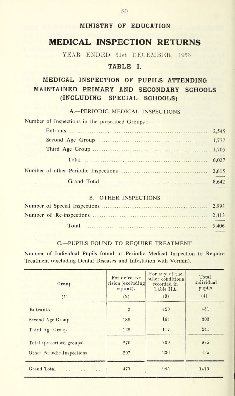 MINISTRY OF EDUCATION MEDICAL INSPECTION RETURNS l^NDEl) Olst DECEMBJ^K, 195:j TABLE I. MEDICAL INSPECTION OF PUPILS ATTENDING MAINTAINED PRIMARY AND SECONDARY SCHOOLS (INCLUDING SPECIAL SCHOOLS) A.—PERIODIC MEDICAL INSPECTIONS Number of Inspections in the prescribed Groups :— Entrants 2,545 Second Age Group 1,777 Third Age Group 1,705 Total 6,027 Number of other Periodic Inspections 2,615 Grand Total 8,642 B.—OTHER INSPECTIONS Number of Special Inspections 2,993 Number of Re-inspections 2,413 Total 5,406 C.—PUPILS FOUND TO REQUIRE TREATMENT Number of Individual Pupils found at Periodic Medical Inspection to Require Treatment (excluding Dental Diseases and Infestation with Vermin). Group (1) For defective vision (excluding squint). (2) For any of the other conditions recorded in Table IIA. (3) Total individual pupils (4) Entrants 3 428 431 Second Age Group 139 164 303 Third Age Grou[) 128 117 241 Total (prescribed groups) 270 709 975 Other Periodic Inspections 207 236 435 Grand Total 477 945 1410
